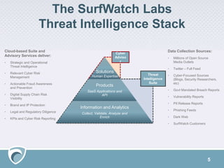 5
The SurfWatch Labs
Threat Intelligence Stack
Cloud-based Suite and
Advisory Services deliver:
• Strategic and Operational
Threat Intelligence
• Relevant Cyber Risk
Management
• Actionable Fraud Awareness
and Prevention
• Digital Supply Chain Risk
Visibility
• Brand and IP Protection
• Legal and Regulatory Diligence
• KPIs and Cyber Risk Reporting
Products
SaaS Applications and
API
Information and Analytics
Collect, Validate, Analyze and
Enrich
Solutions
Human Expertise Threat
Intelligence
Suite
Cyber
Adviso
r
Data Collection Sources:
• Millions of Open Source
Media Outlets
• Twitter – Full Feed
• Cyber-Focused Sources
(Blogs, Security Researchers,
etc)
• Govt Mandated Breach Reports
• Vulnerability Reports
• PII Release Reports
• Phishing Feeds
• Dark Web
• SurfWatch Customers