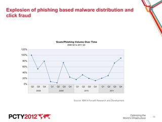 Explosion of phishing based malware distribution and
click fraud




                                                     ...