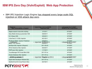 31




     IBM IPS Zero Day (Vuln/Exploit) Web App Protection


     ■   IBM IPS Injection Logic Engine has stopped every...