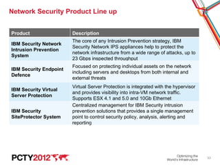 Network Security Product Line up


Product                 Description
                        The core of any Intrusion P...