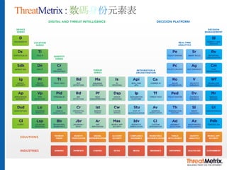 ThreatMetrix : 数碼身份元素表
 