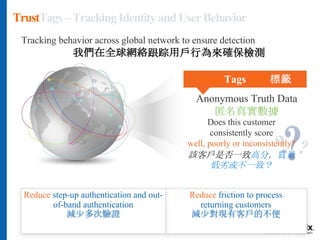 Does this customer
consistently score
well, poorly or inconsistently?
該客戶是否一致高分，質量
低劣或不一致？
Tracking behavior across global network to ensure detection
我們在全球網絡跟踪用戶行為來確保檢測
Anonymous Truth Data
匿名真實數據
TrustTags–TrackingIdentityandUserBehavior
Reduce friction to process
returning customers
減少對現有客戶的不便
TrustTags 信任標籤
Reduce step-up authentication and out-
of-band authentication
減少多次驗證
 