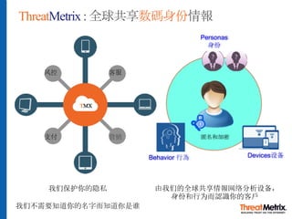 ThreatMetrix : 全球共享数碼身份情報
Devices设备Behavior 行為
Personas
身份
我们保护你的隐私
我们不需要知道你的名字而知道你是谁
匿名和加密
由我们的全球共享情報网络分析设备，
身份和行为而認識你的客戶
TMX
风控 客服
营销⽀付
 