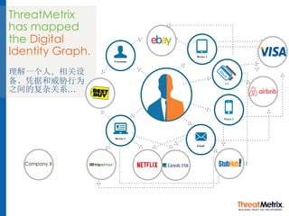 ThreatMetrix
has mapped
the Digital
Identity Graph.
理解一个人、相关设
备、凭据和威胁行为
之间的复杂关系…
Email
Username
Device 1
Device 2
Phone #
CC
 