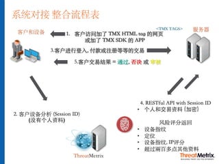 系统对接 整合流程表
客户和设备 服务器
ThreatMetrix
<TMX TAGS>
1. 客户访问加了 TMX HTML tag 的⽹页
或加了 TMX SDK 的 APP
3.客户进⾏登⼊, 付款或注册等等的交易
2. 客户设备分析 (Session ID)
(没有个⼈资料)
4. RESTful API with Session ID
• 个⼈和交易资料 (加密)
风险评分返回
• 设备指纹
• 定位
• 设备指纹, IP评分
• 超过兩百多点其他资料
5.客户交易结果 = 通过, 否决 或 审核
 