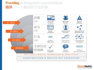 設備
分析
身分
分析
行為
分析
全球信託
情報網
第⼀层防线
第⼆层防线
第三层防线
第四层防线
Device &
Location
MITM &
Proxies
Bots &
Malware
Anonymized
Personas
Associations &
Related Events
Age &
Attributes
Velocities &
Frequencies
Activity
Meta Data
Correlation &
Anomalies
$$$
Real-time
Feedback
Analyst
Feedback
3rd Party
Security Solutions
SIEM
ProvidinganIntegratedLayeredDefense
提供了一个集成的分层防御
D E C I S I O N E N G I N E , W O R K F L O W & A N A L Y T I C S
A N O N Y M I Z A T I O N & P R I V A T E K E Y E N C R Y P T I O N
 