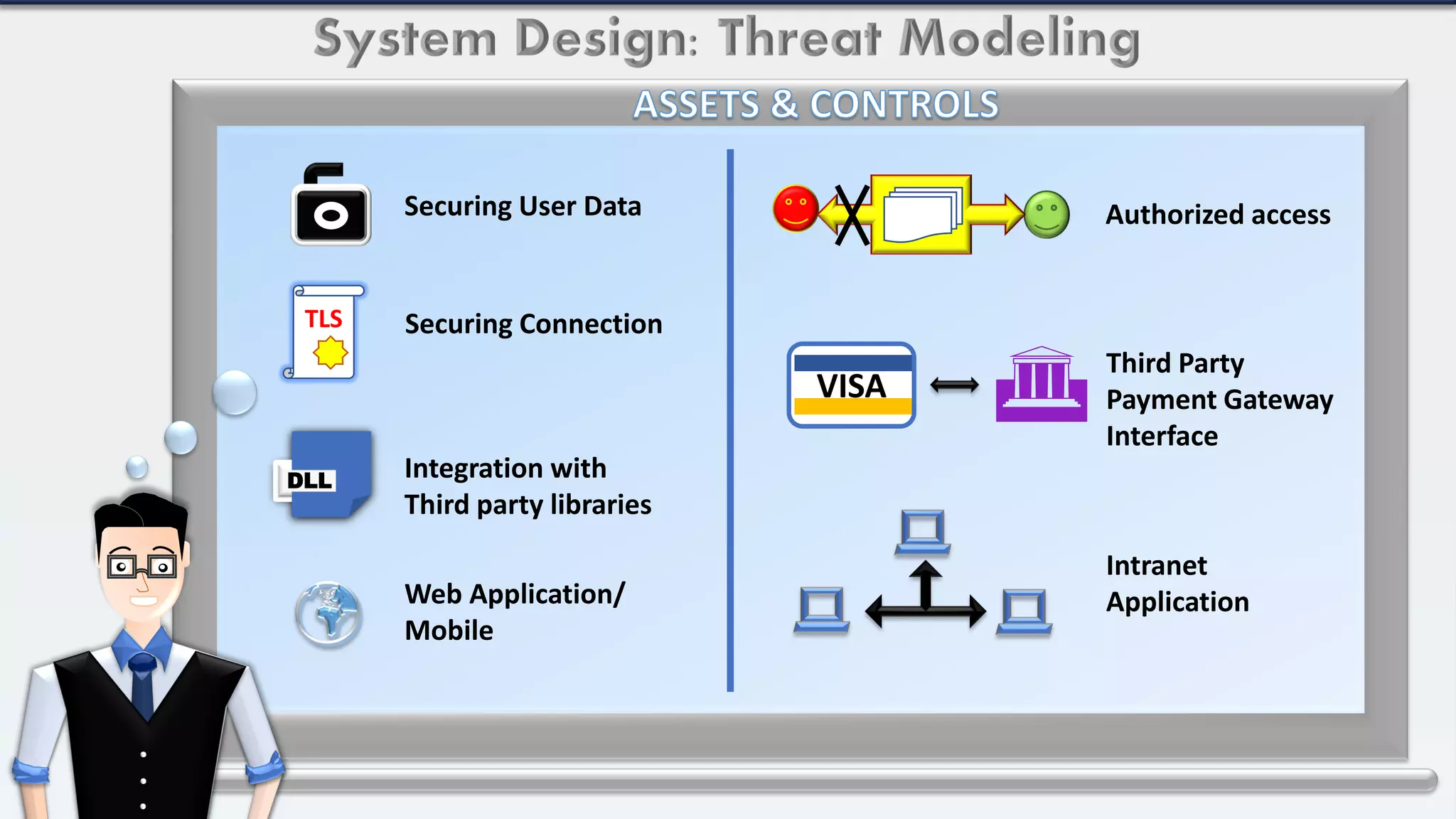 Securing User Data
TLS Securing Connection
DLL Integration with
Third party libraries
Web Application/
Mobile
Authorized access
Intranet
Application
Third Party
Payment Gateway
Interface
VISA
 