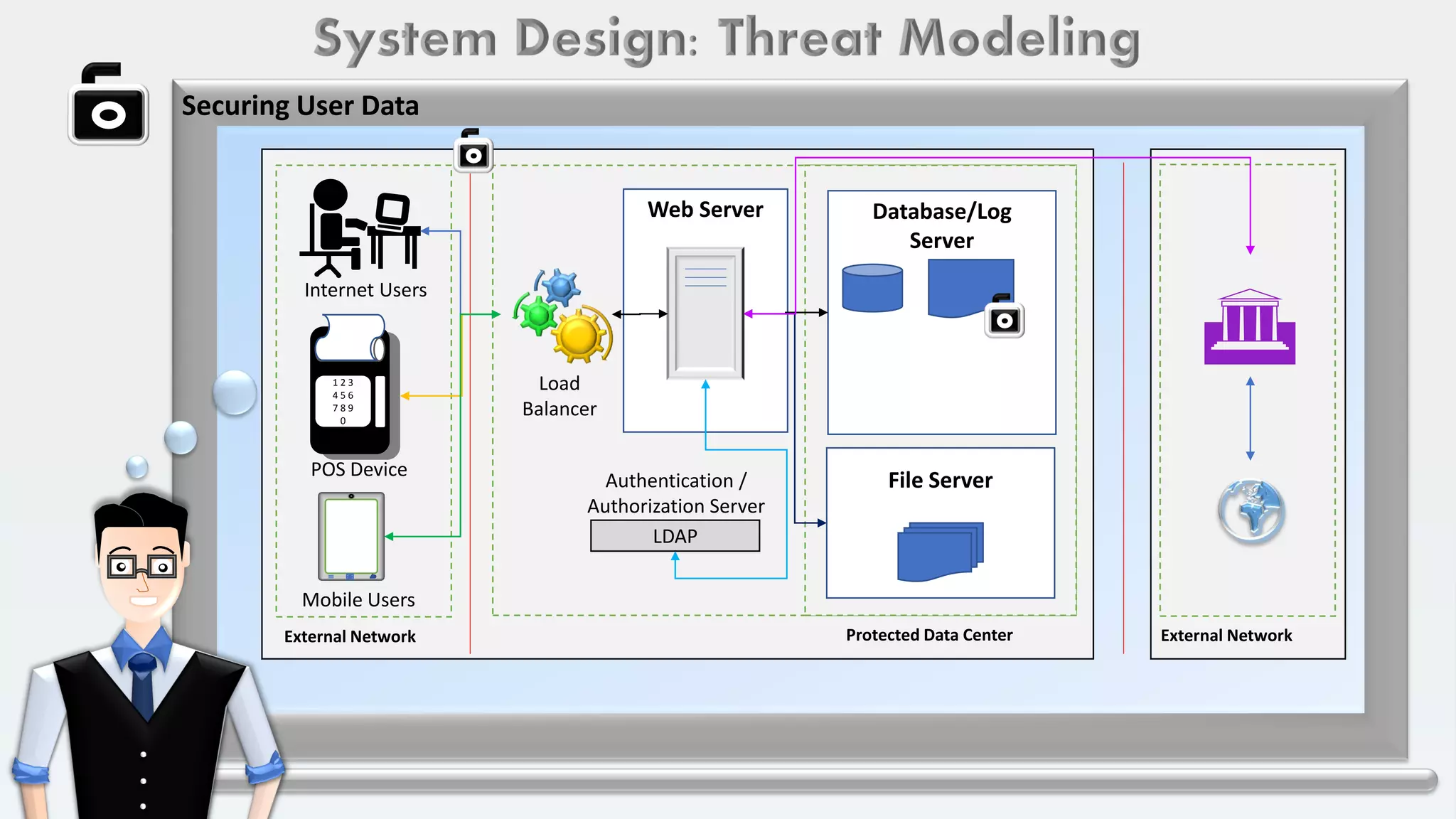 Authentication /
Authorization Server
LDAP
External Network
Database/Log
Server
Protected Data CenterExternal Network
Web Server
File Server

Internet Users
1 2 3
4 5 6
7 8 9
0
POS Device
Mobile Users
Load
Balancer
Securing User Data
 