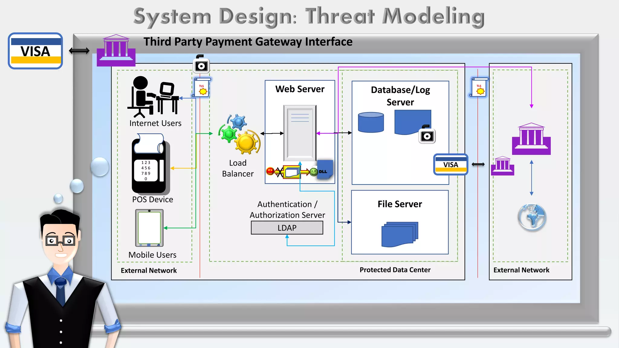 Authentication /
Authorization Server
LDAP
External Network
Database/Log
Server
Protected Data CenterExternal Network
Web Server
File Server

Internet Users
1 2 3
4 5 6
7 8 9
0
POS Device
Mobile Users
Load
Balancer
TLS TLS
DLL
Third Party Payment Gateway Interface
VISA
VISA
 