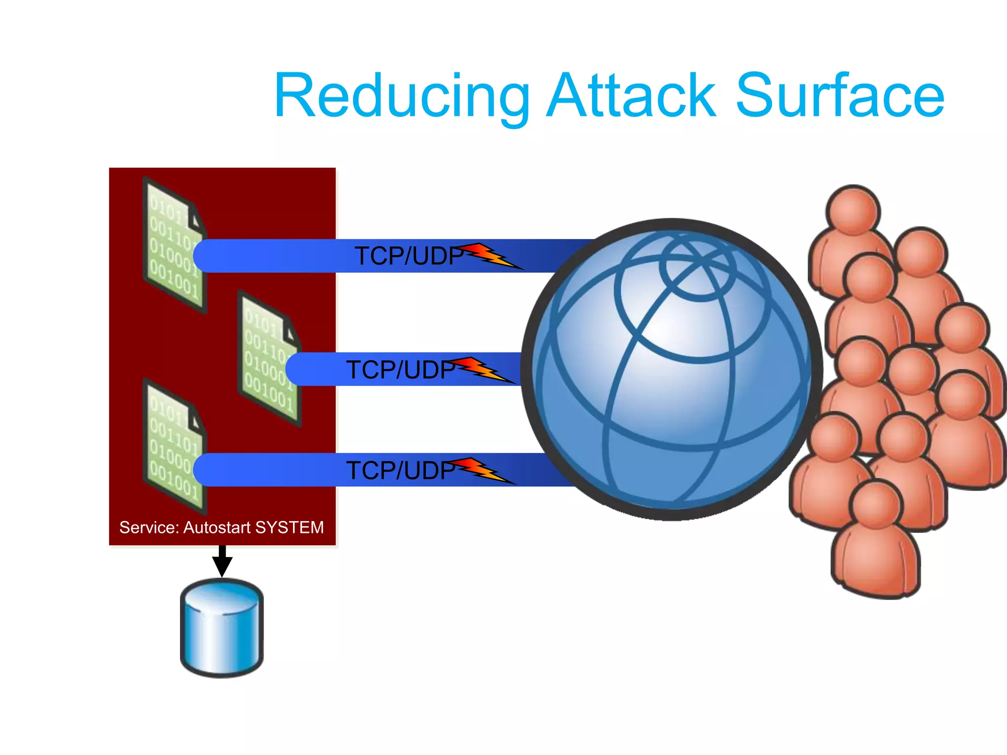 Attack SurfaceThe “Attack Surface” is the sum of the ways in which an attacker can get at you	Smaller Attack Surface is betterAttack SurfaceThe “Attack Surface” is the sum of the ways in which an attacker can get at you	Smaller Attack Surface is betterWhich one has the Smaller attack surface?