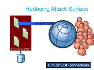 Understand Your Attack SurfaceNetworking protocols that are enabled by defaultNetwork EndpointsCode that auto-starts or will execute when accessedExamples: Services, daemons, ISAPI filters and applications, SOAP services, and Web rootsReusable components ActiveX controls, COM objects, and .NET Framework assemblies, especially those marked with the AllowParticallyTrustedCallersAttribute)Process identities for all the code you runUser accounts installed
