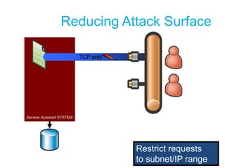 Reducing Attack SurfaceTCP/UDPTCP/UDPTCP/UDPService: Autostart SYSTEM 