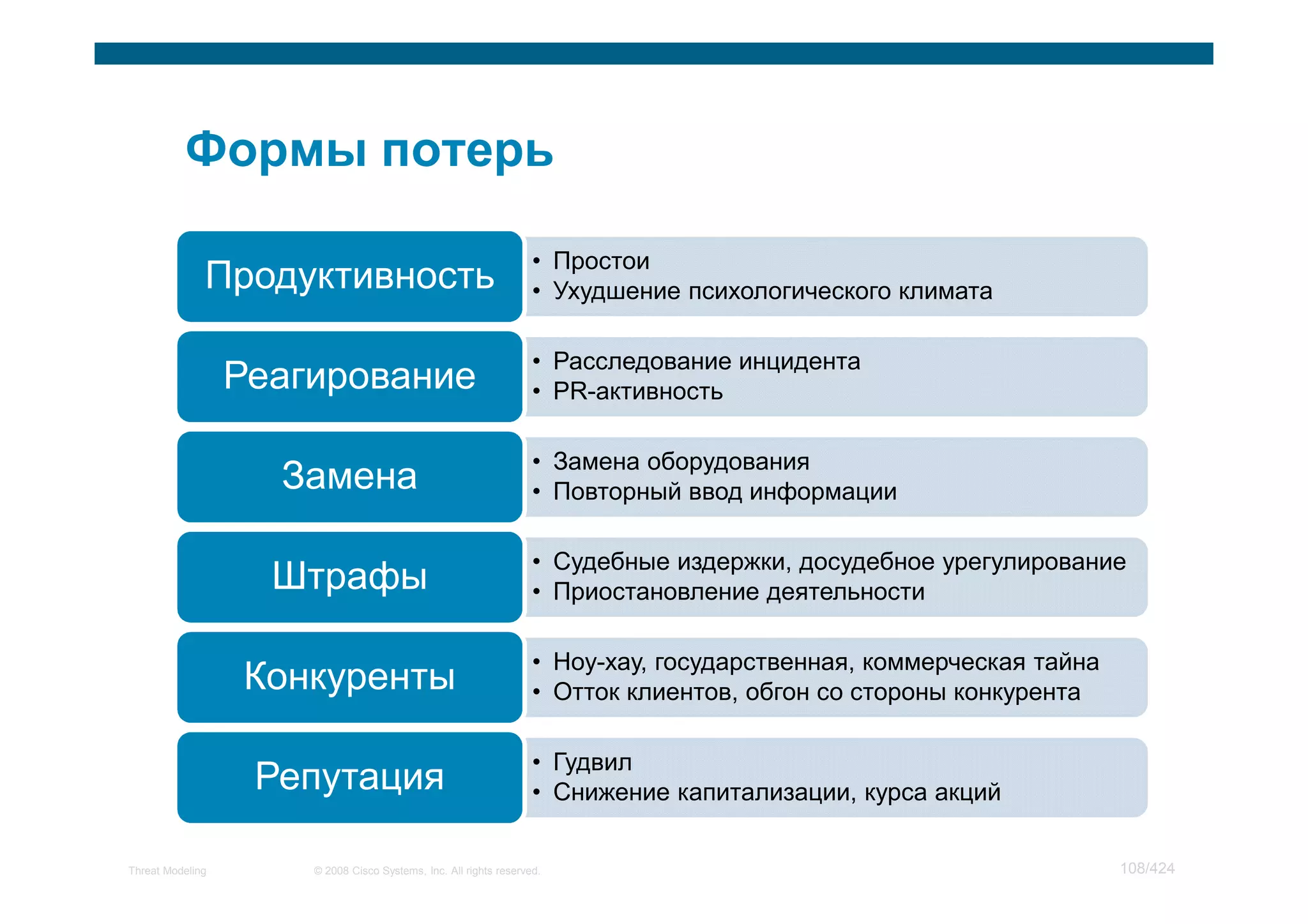 • Простои
              Продуктивность                                       • Ухудшение психологического климата

                                                                   • Расследование инцидента
                  Реагирование                                     • PR-активность

                                                                   • Замена оборудования
                    Замена                                         • Повторный ввод информации

                                                                   • Судебные издержки, досудебное урегулирование
                    Штрафы                                         • Приостановление деятельности

                                                                   • Ноу-хау, государственная, коммерческая тайна
                  Конкуренты                                       • Отток клиентов, обгон со стороны конкурента

                                                                   • Гудвил
                   Репутация                                       • Снижение капитализации, курса акций

Threat Modeling       © 2008 Cisco Systems, Inc. All rights reserved.                                               108/424
 