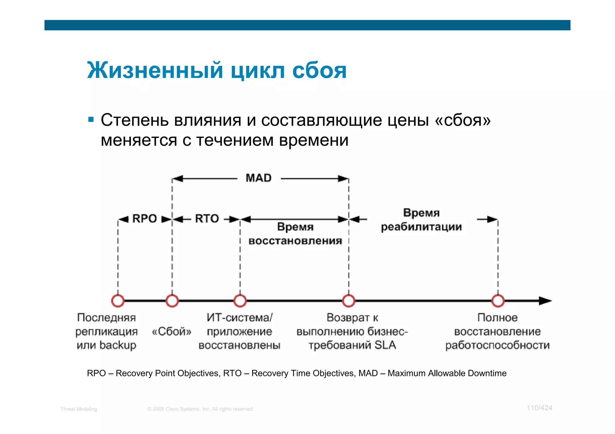 Степень влияния и составляющие цены «сбоя»
                  меняется с течением времени




          RPO – Recovery Point Objectives, RTO – Recovery Time Objectives, MAD – Maximum Allowable Downtime


Threat Modeling         © 2008 Cisco Systems, Inc. All rights reserved.                                       110/424
 