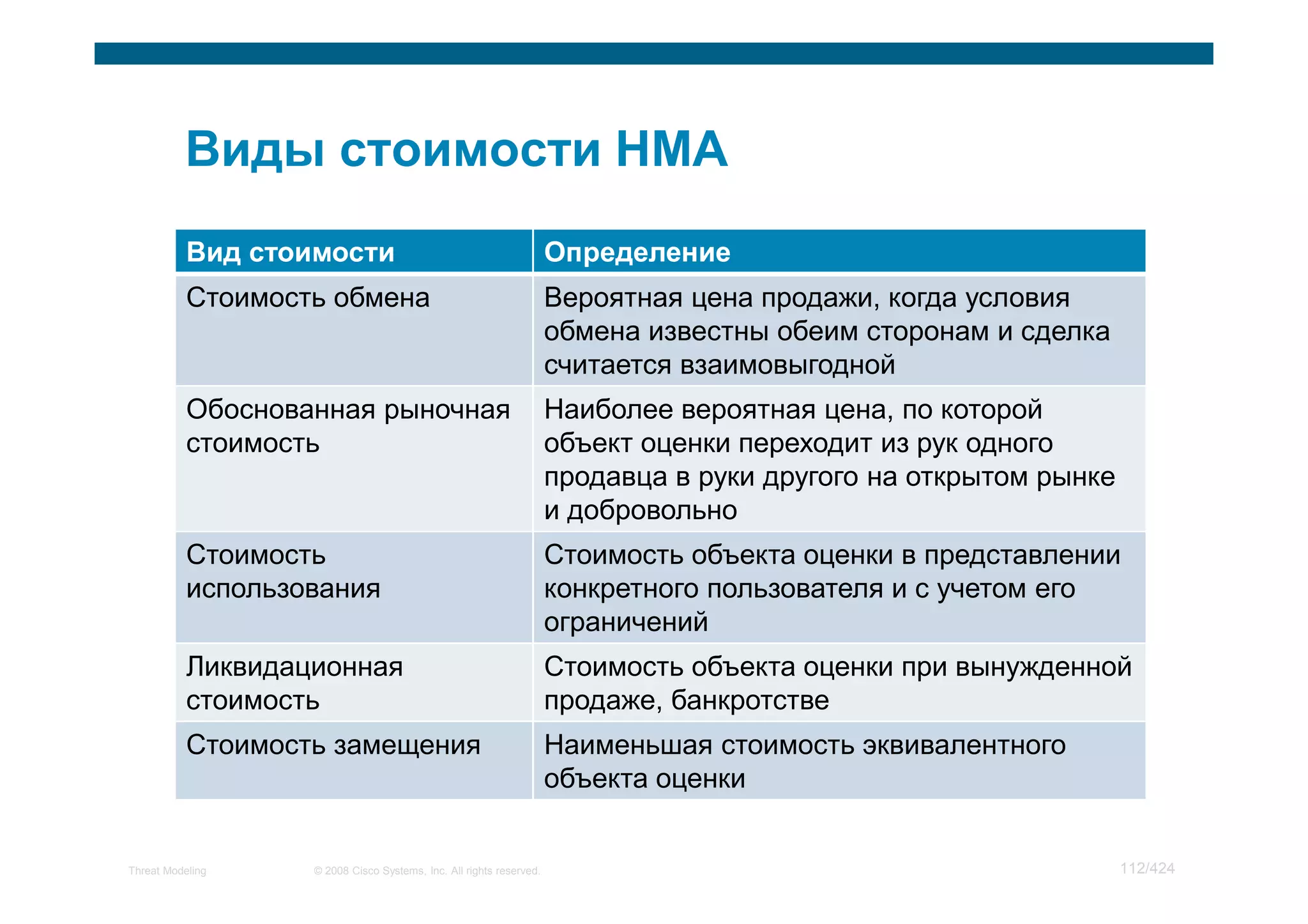 Стоимость обмена                                          Вероятная цена продажи, когда условия
                                                                     обмена известны обеим сторонам и сделка
                                                                     считается взаимовыгодной
           Обоснованная рыночная                                     Наиболее вероятная цена, по которой
           стоимость                                                 объект оценки переходит из рук одного
                                                                     продавца в руки другого на открытом рынке
                                                                     и добровольно
           Стоимость                                                 Стоимость объекта оценки в представлении
           использования                                             конкретного пользователя и с учетом его
                                                                     ограничений
           Ликвидационная                                            Стоимость объекта оценки при вынужденной
           стоимость                                                 продаже, банкротстве
           Стоимость замещения                                       Наименьшая стоимость эквивалентного
                                                                     объекта оценки


Threat Modeling    © 2008 Cisco Systems, Inc. All rights reserved.                                               112/424
 