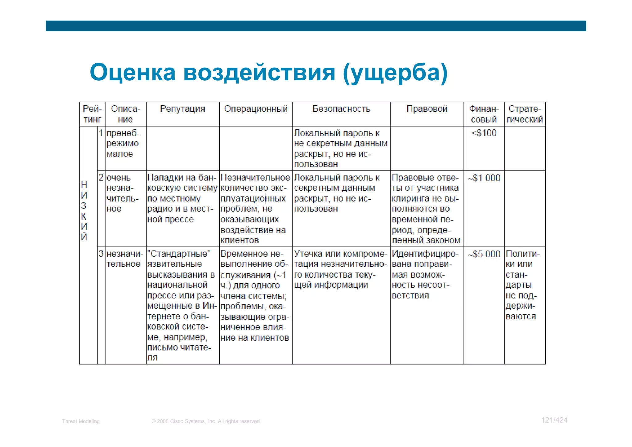 Threat Modeling   © 2008 Cisco Systems, Inc. All rights reserved.   121/424
 