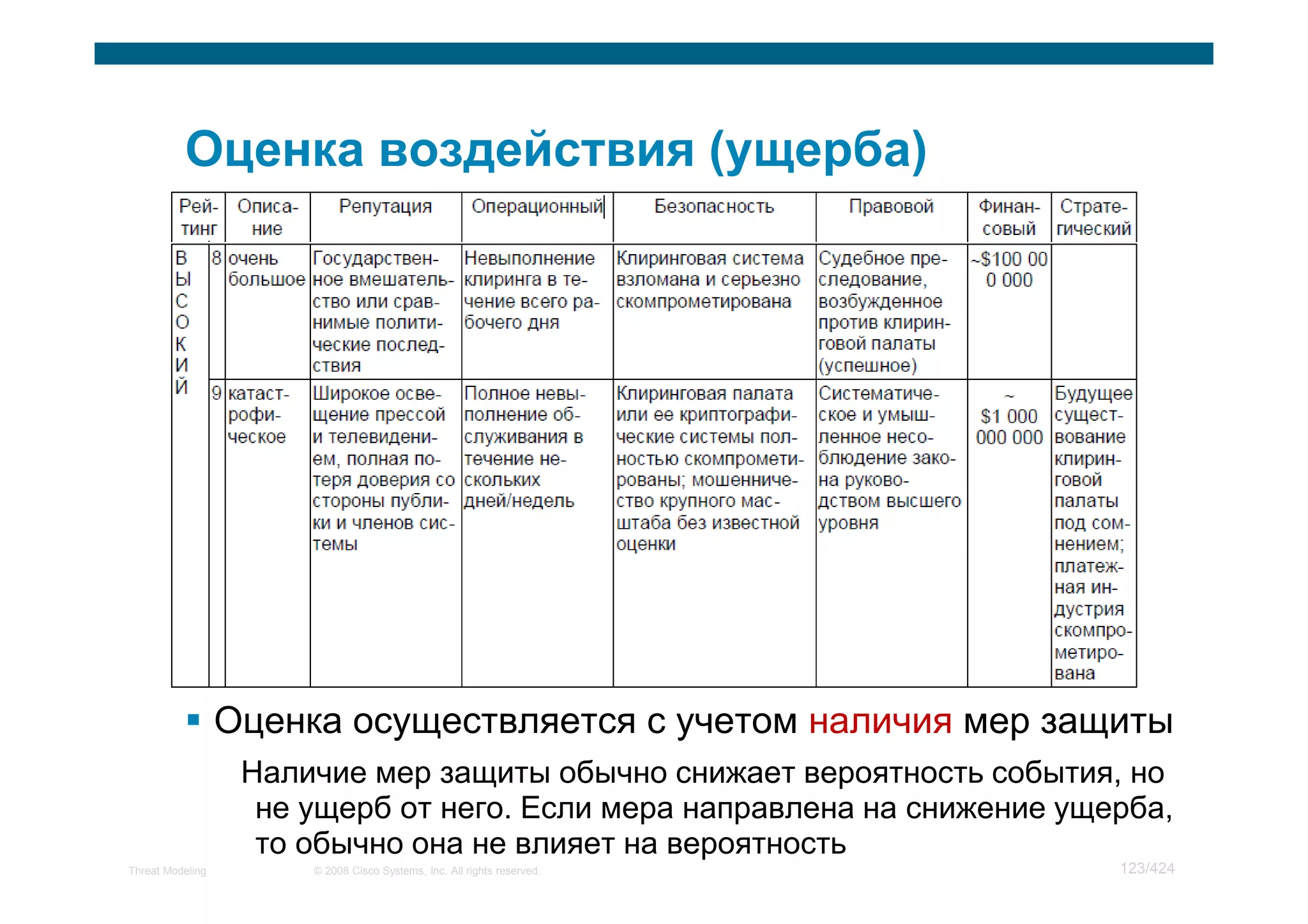 Оценка осуществляется с учетом наличия мер защиты
                   Наличие мер защиты обычно снижает вероятность события, но
                    не ущерб от него. Если мера направлена на снижение ущерба,
                    то обычно она не влияет на вероятность
Threat Modeling        © 2008 Cisco Systems, Inc. All rights reserved.    123/424
 