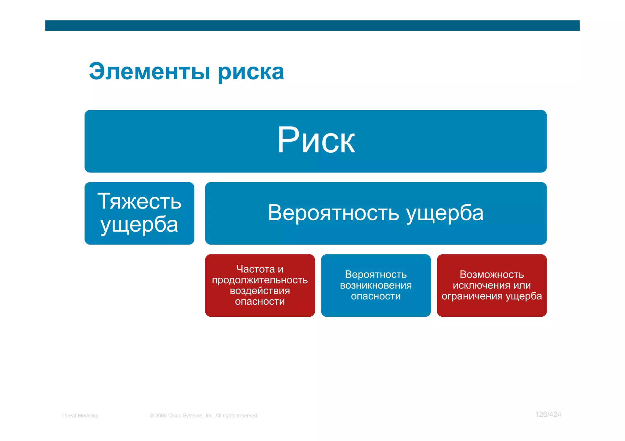 Риск
              Тяжесть
                                                                    Вероятность ущерба
              ущерба
                                                Частота и
                                                                           Вероятность       Возможность
                                            продолжительность
                                                                          возникновения     исключения или
                                               воздействия
                                                                            опасности     ограничения ущерба
                                                опасности




Threat Modeling   © 2008 Cisco Systems, Inc. All rights reserved.                                         126/424
 
