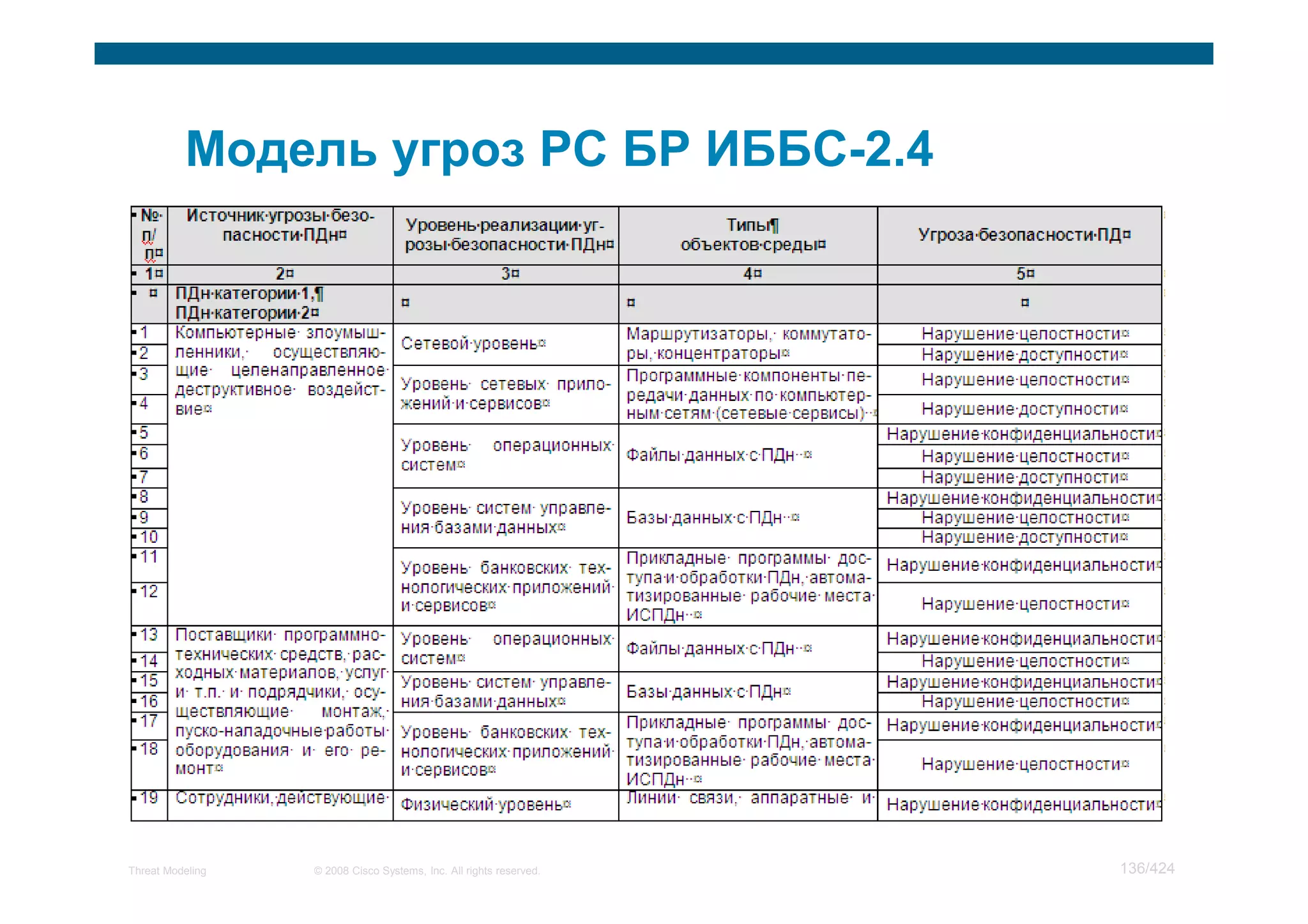 Threat Modeling   © 2008 Cisco Systems, Inc. All rights reserved.   136/424
 