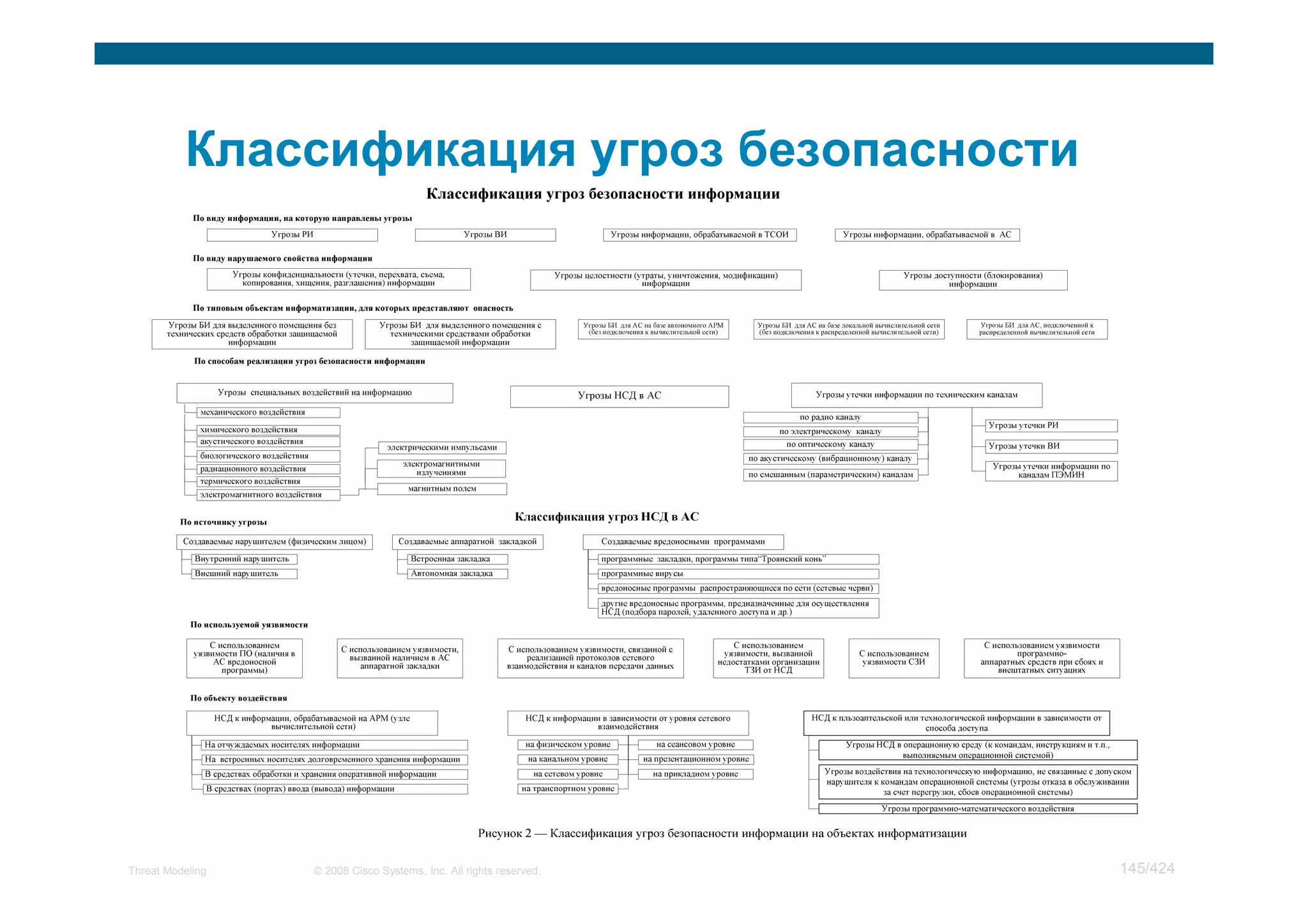 Threat Modeling   © 2008 Cisco Systems, Inc. All rights reserved.   145/424
 