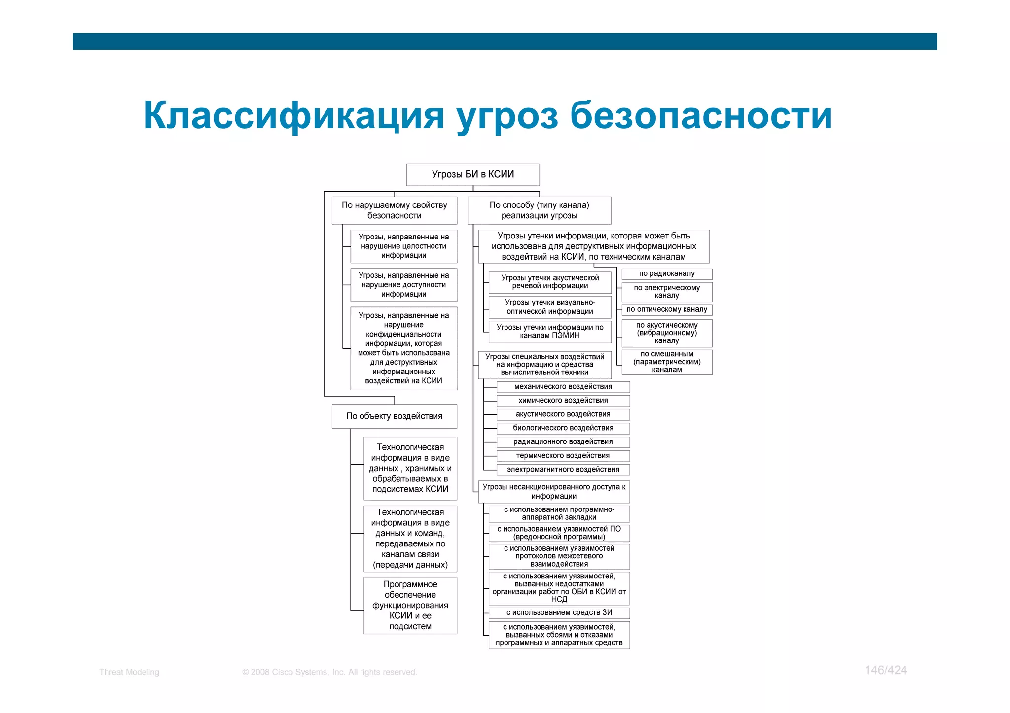Threat Modeling   © 2008 Cisco Systems, Inc. All rights reserved.   146/424
 