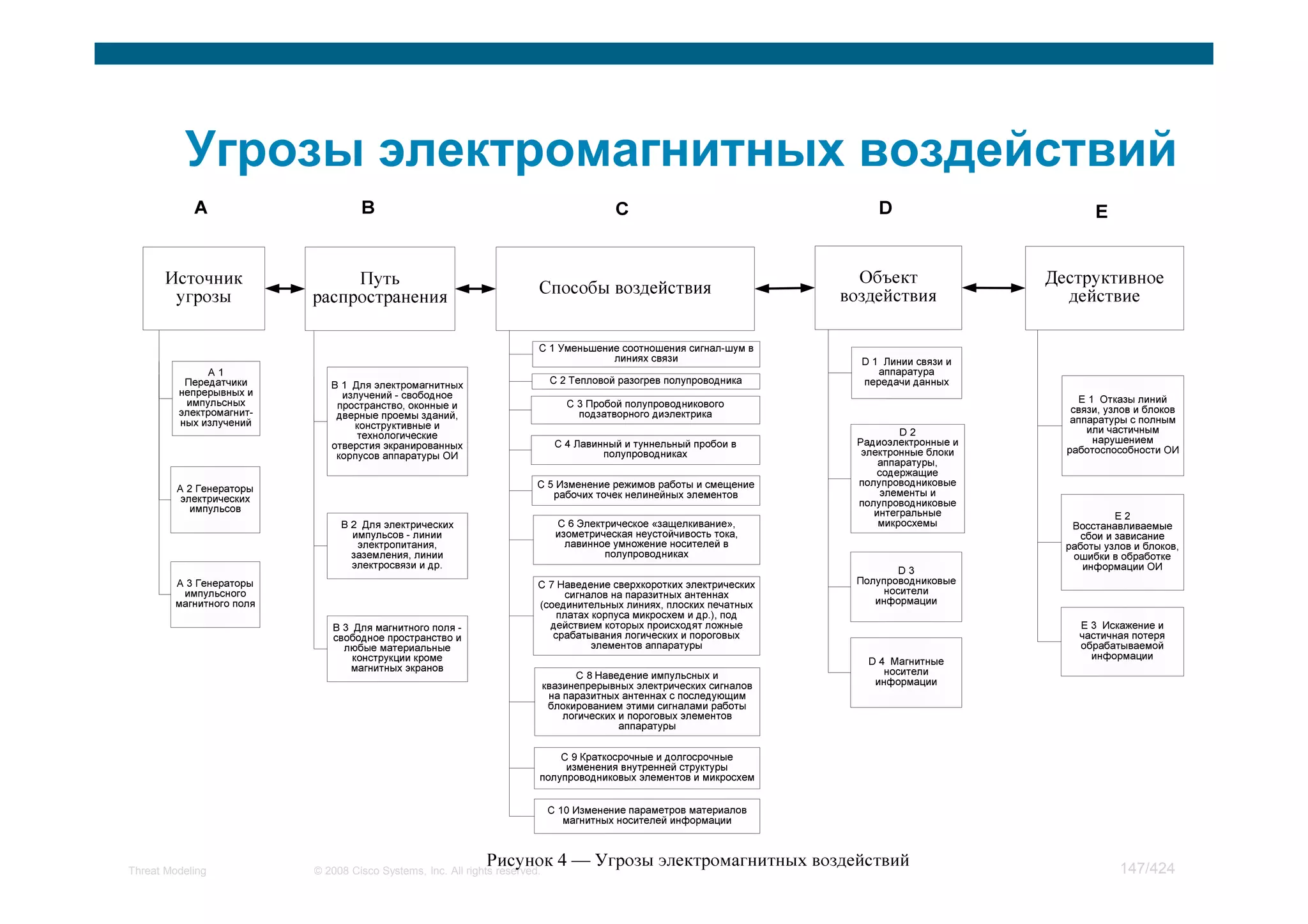 Threat Modeling   © 2008 Cisco Systems, Inc. All rights reserved.   147/424
 