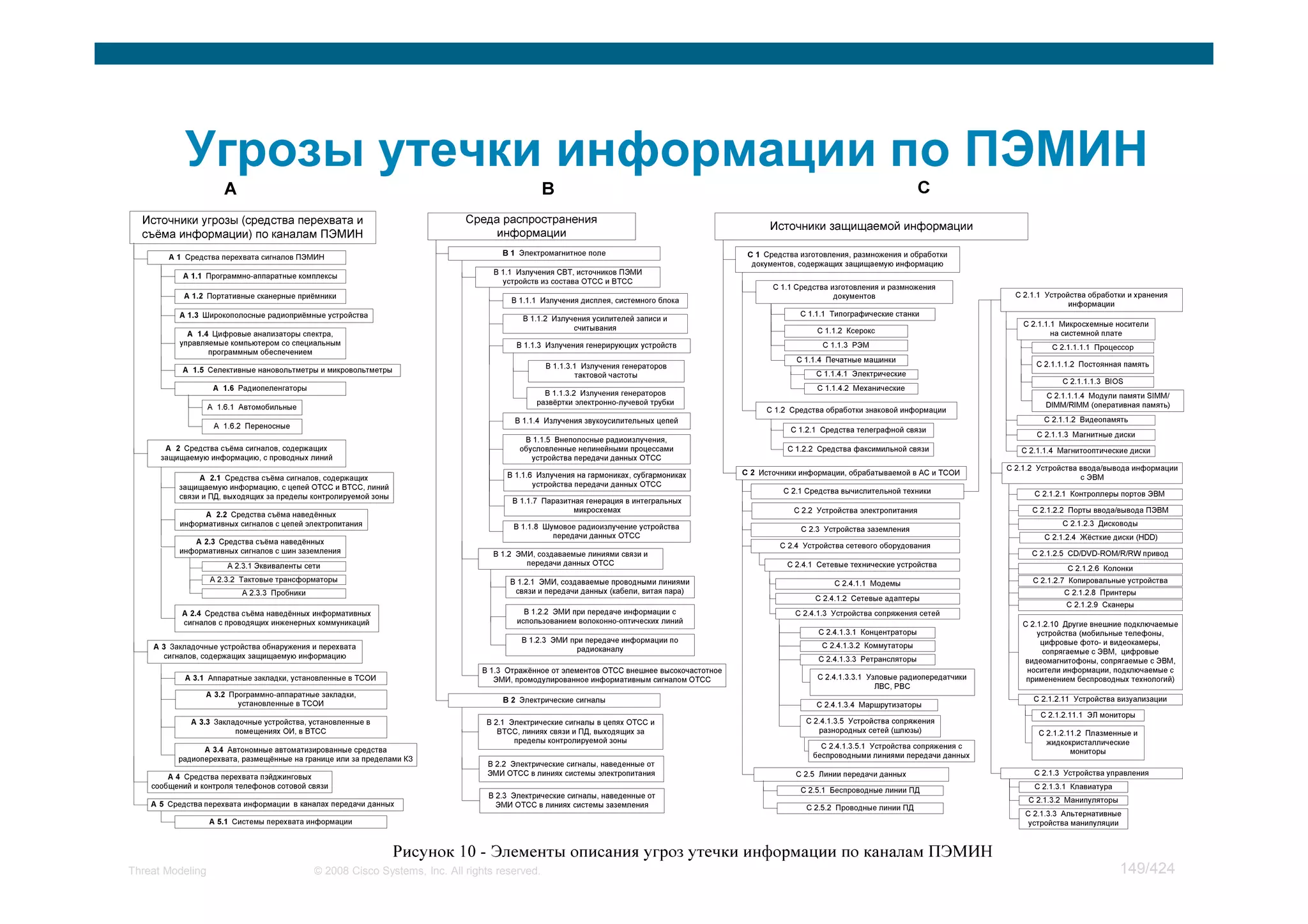 Threat Modeling   © 2008 Cisco Systems, Inc. All rights reserved.   149/424
 