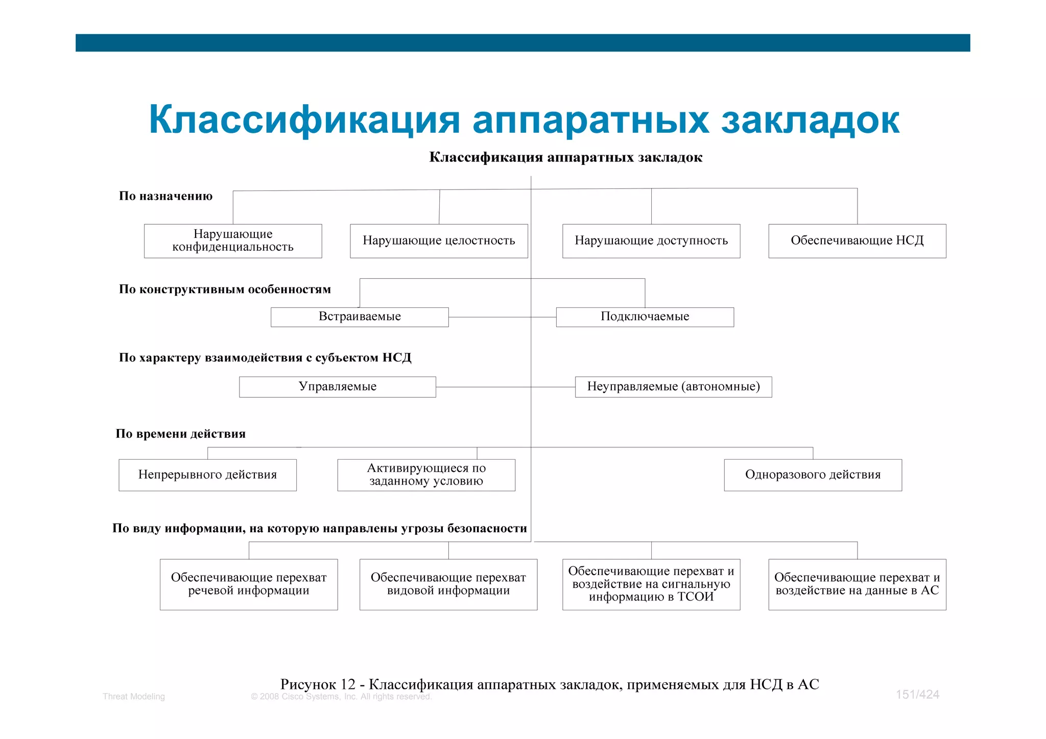 Мастер класс по моделированию угроз