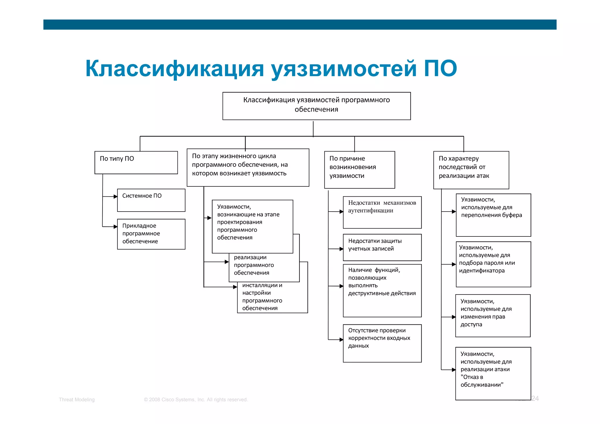 Мастер класс по моделированию угроз