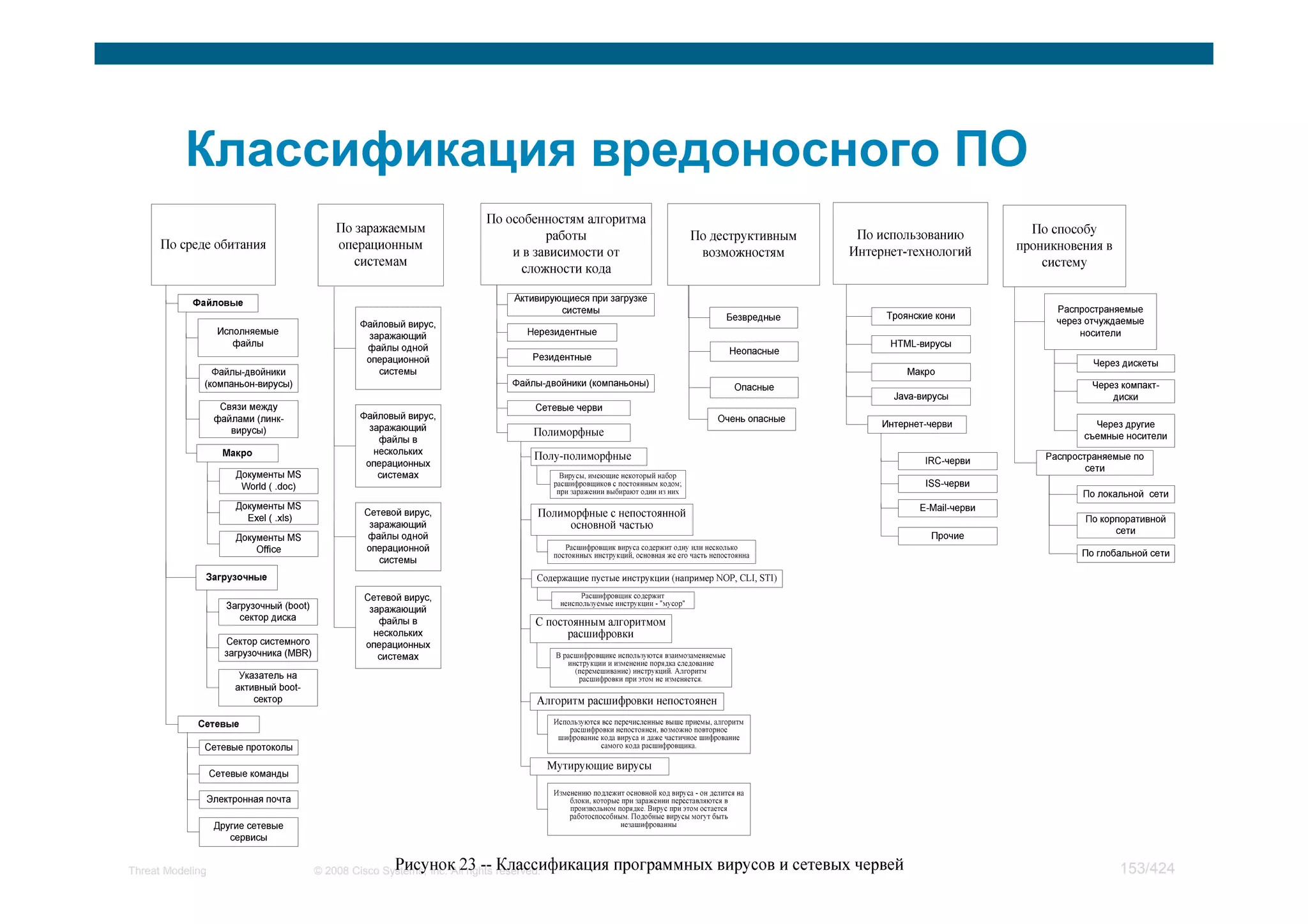 Мастер класс по моделированию угроз