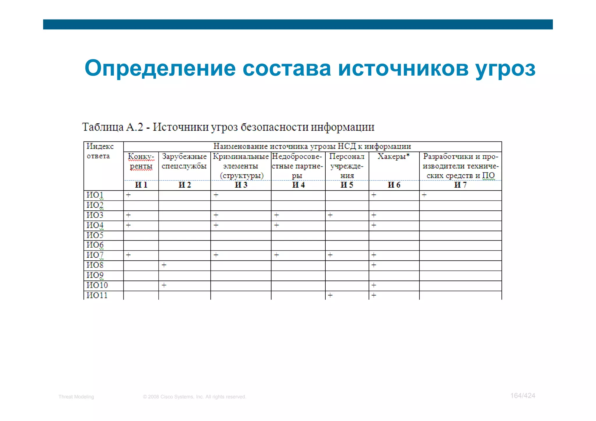 Мастер класс по моделированию угроз