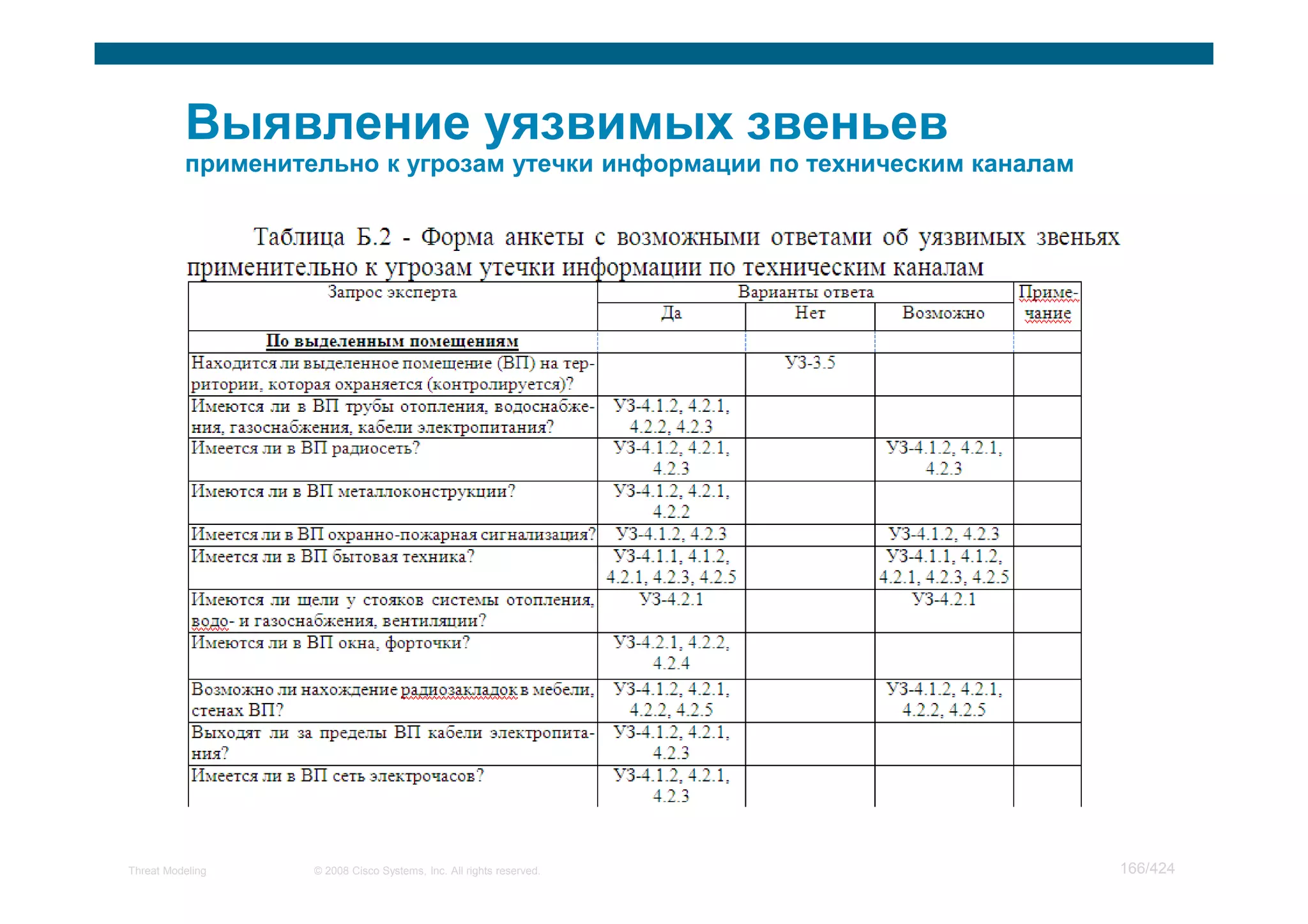 Мастер класс по моделированию угроз