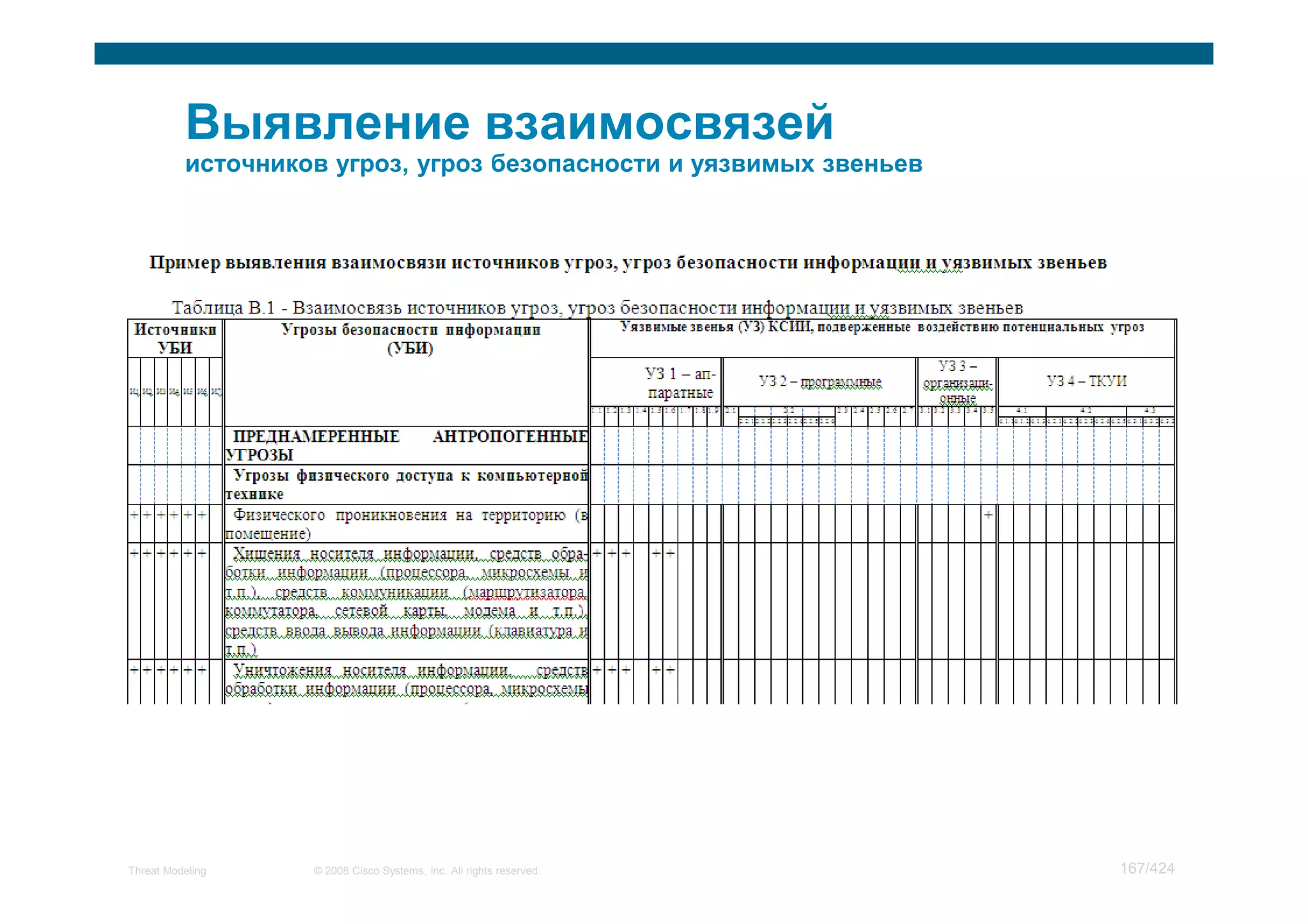 Мастер класс по моделированию угроз