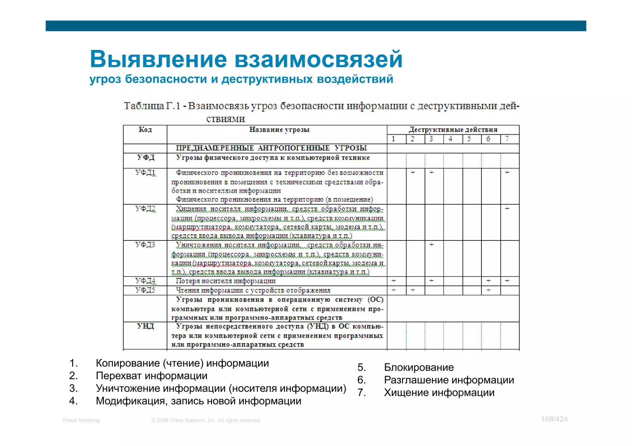 Мастер класс по моделированию угроз
