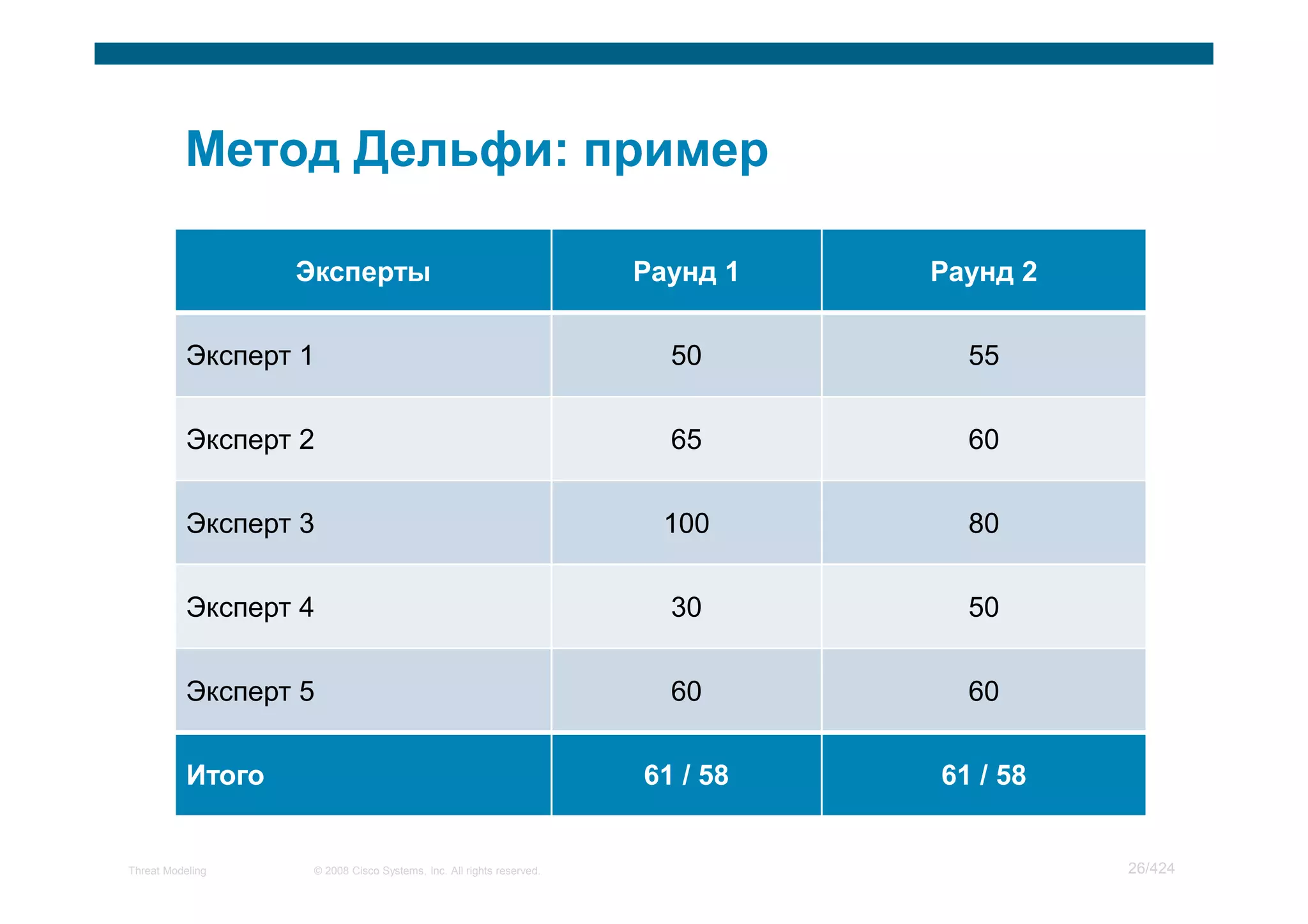 Эксперт 1                                                 50    55


           Эксперт 2                                                 65    60


           Эксперт 3                                                 100   80


           Эксперт 4                                                 30    50


           Эксперт 5                                                 60    60




Threat Modeling    © 2008 Cisco Systems, Inc. All rights reserved.              26/424
 