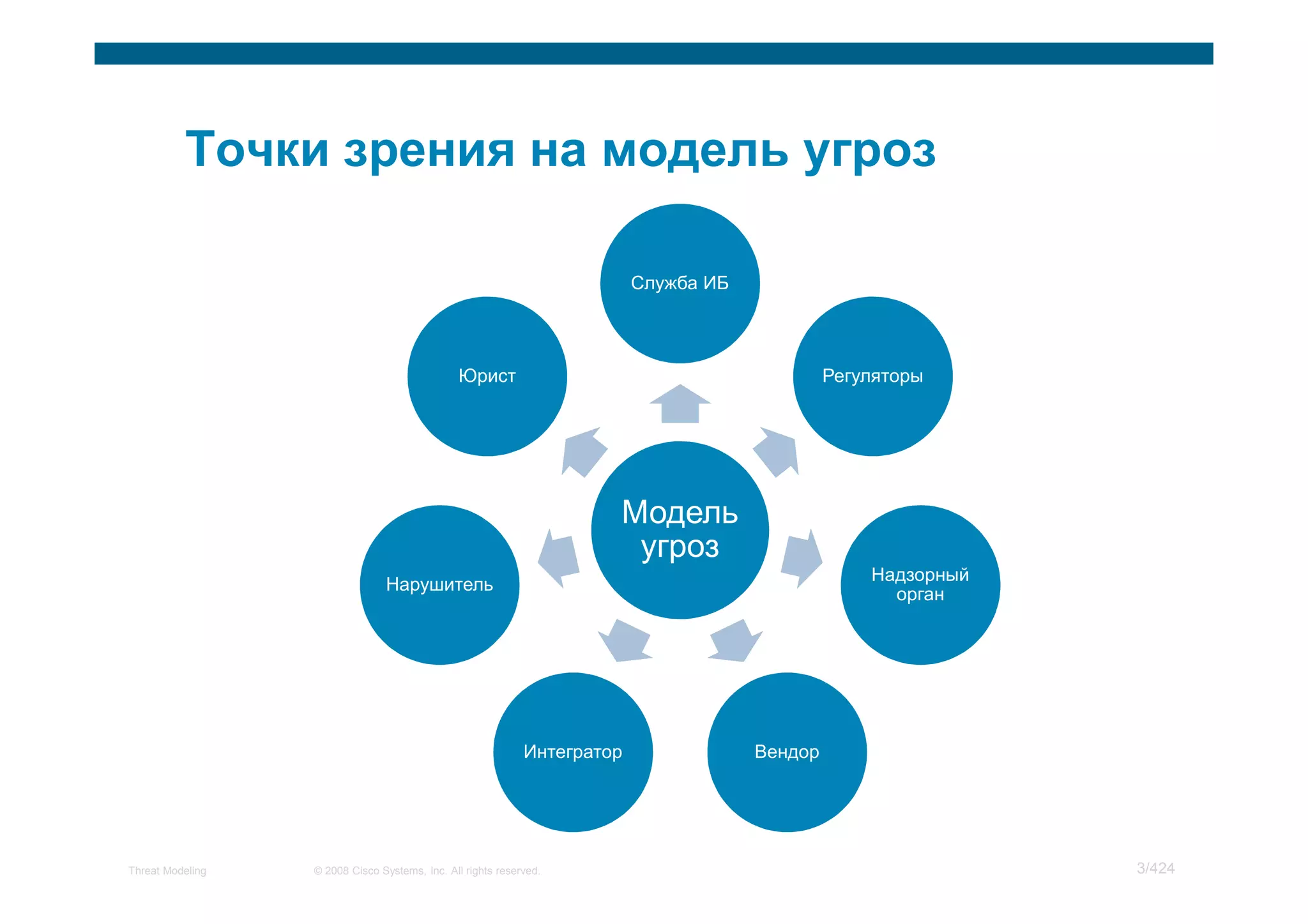 Служба ИБ



                                               Юрист                                           Регуляторы




                                                                      Модель
                                                                       угроз
                                                                                                   Надзорный
                                Нарушитель
                                                                                                     орган




                                                             Интегратор               Вендор




Threat Modeling   © 2008 Cisco Systems, Inc. All rights reserved.                                              3/424
 