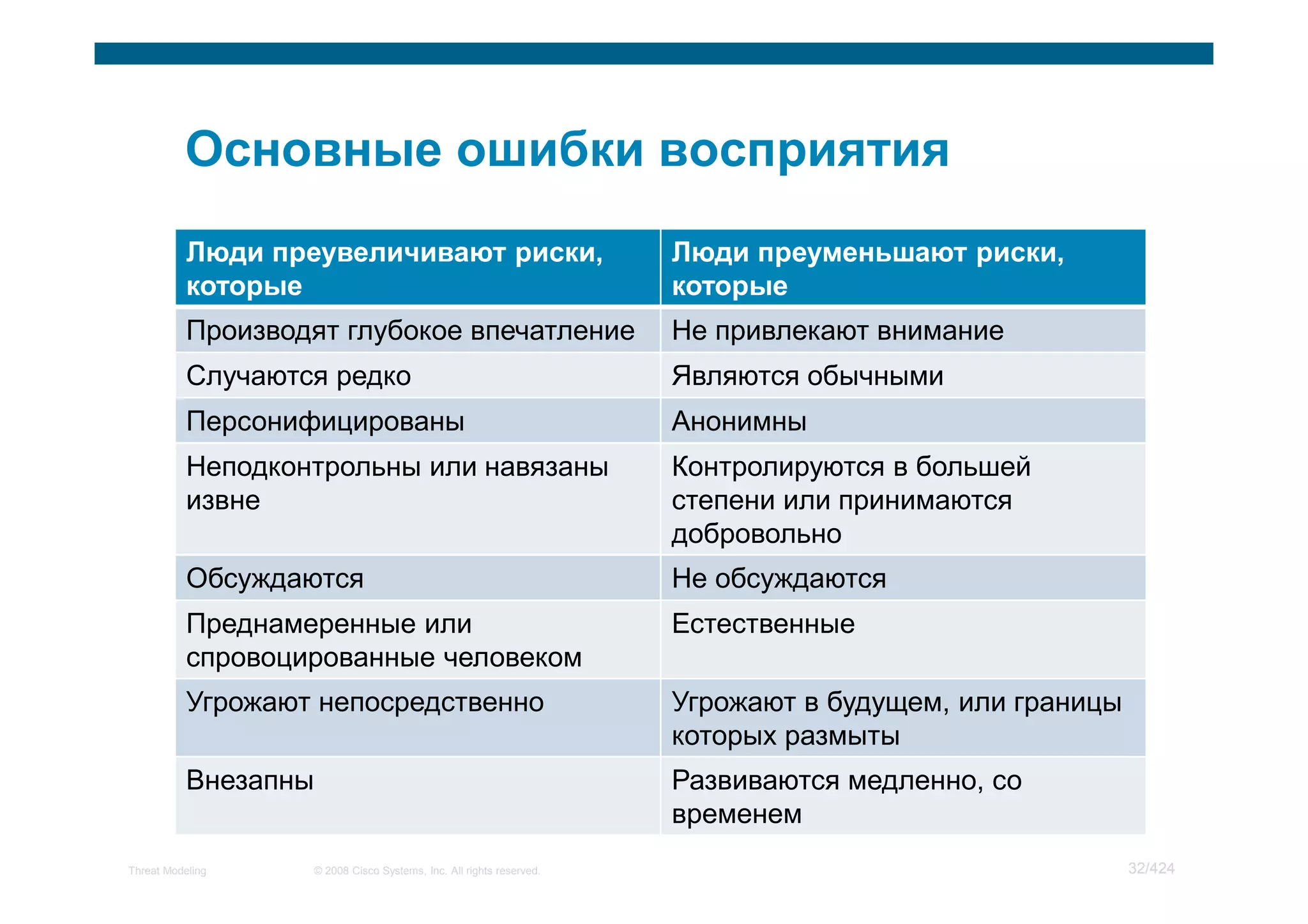 Производят глубокое впечатление                              Не привлекают внимание
           Случаются редко                                              Являются обычными
           Персонифицированы                                            Анонимны
           Неподконтрольны или навязаны                                 Контролируются в большей
           извне                                                        степени или принимаются
                                                                        добровольно
           Обсуждаются                                                  Не обсуждаются
           Преднамеренные или                                           Естественные
           спровоцированные человеком
           Угрожают непосредственно                                     Угрожают в будущем, или границы
                                                                        которых размыты
           Внезапны                                                     Развиваются медленно, со
                                                                        временем
Threat Modeling       © 2008 Cisco Systems, Inc. All rights reserved.                                     32/424
 