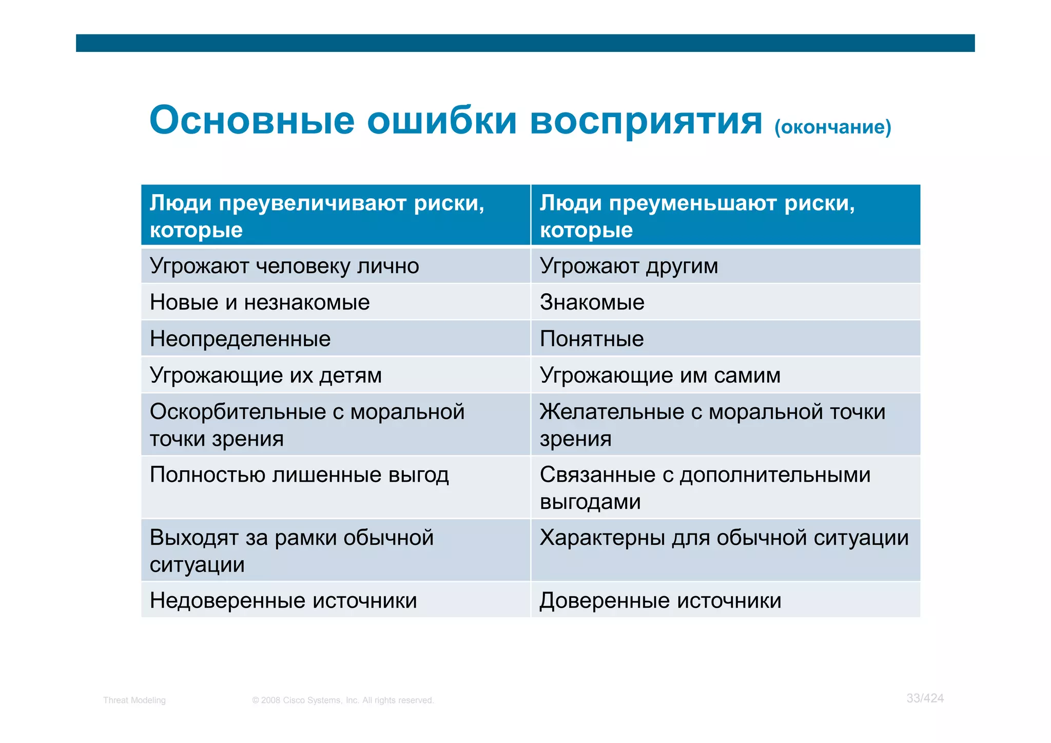 Угрожают человеку лично                                   Угрожают другим
           Новые и незнакомые                                        Знакомые
           Неопределенные                                            Понятные
           Угрожающие их детям                                       Угрожающие им самим
           Оскорбительные с моральной                                Желательные с моральной точки
           точки зрения                                              зрения
           Полностью лишенные выгод                                  Связанные с дополнительными
                                                                     выгодами
           Выходят за рамки обычной                                  Характерны для обычной ситуации
           ситуации
           Недоверенные источники                                    Доверенные источники



Threat Modeling    © 2008 Cisco Systems, Inc. All rights reserved.                                   33/424
 