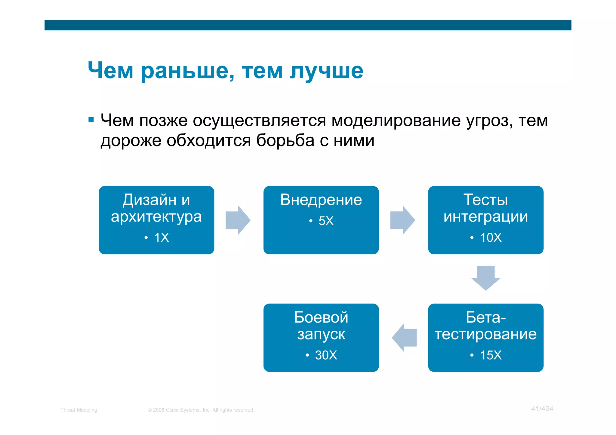 Чем позже осуществляется моделирование угроз, тем
                  дороже обходится борьба с ними


                    Дизайн и                                             Внедрение      Тесты
                   архитектура                                              • 5Х      интеграции
                      • 1Х                                                               • 10Х




                                                                          Боевой         Бета-
                                                                          запуск     тестирование
                                                                           • 30Х         • 15Х



Threat Modeling        © 2008 Cisco Systems, Inc. All rights reserved.                             41/424
 
