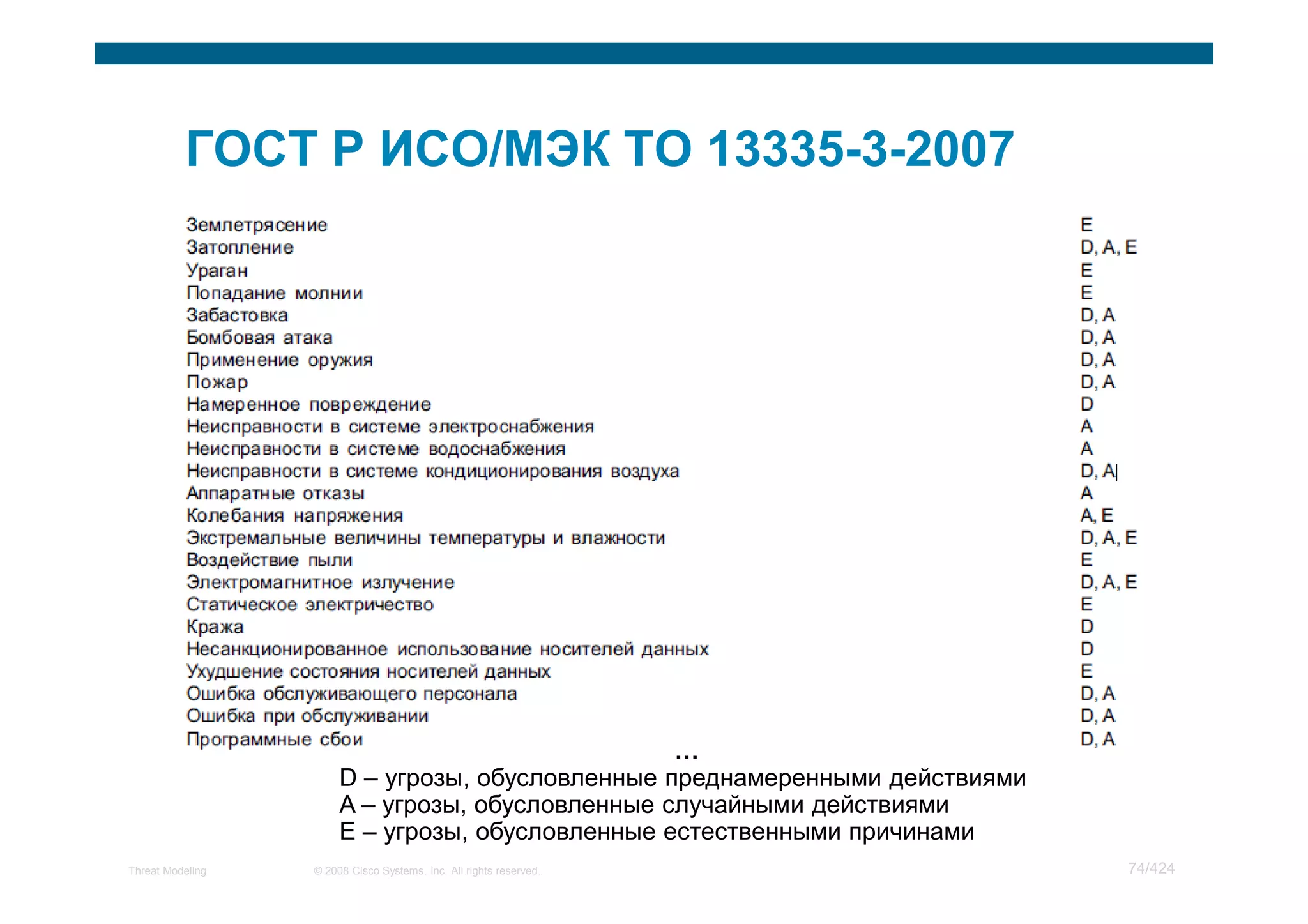 D – угрозы, обусловленные преднамеренными действиями
                       A – угрозы, обусловленные случайными действиями
                       E – угрозы, обусловленные естественными причинами
Threat Modeling   © 2008 Cisco Systems, Inc. All rights reserved.             74/424
 