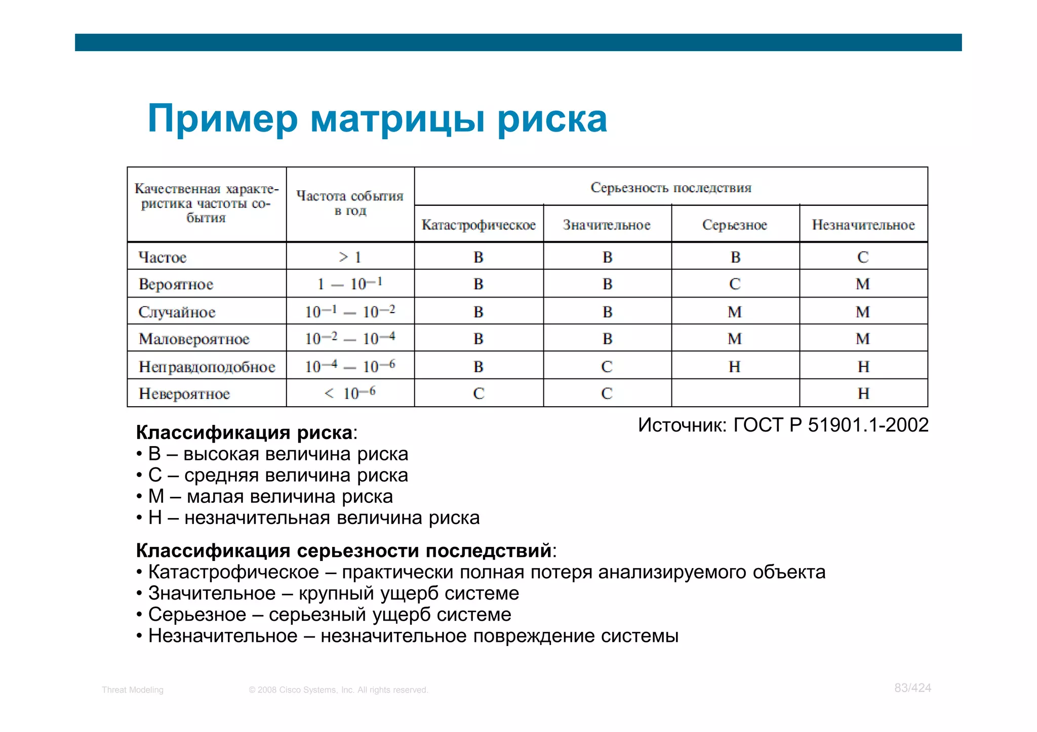 :                                     Источник: ГОСТ Р 51901.1-2002
        • В – высокая величина риска
        • С – средняя величина риска
        • М – малая величина риска
        • Н – незначительная величина риска
                                                  :
        • Катастрофическое – практически полная потеря анализируемого объекта
        • Значительное – крупный ущерб системе
        • Серьезное – серьезный ущерб системе
        • Незначительное – незначительное повреждение системы

Threat Modeling    © 2008 Cisco Systems, Inc. All rights reserved.                            83/424
 