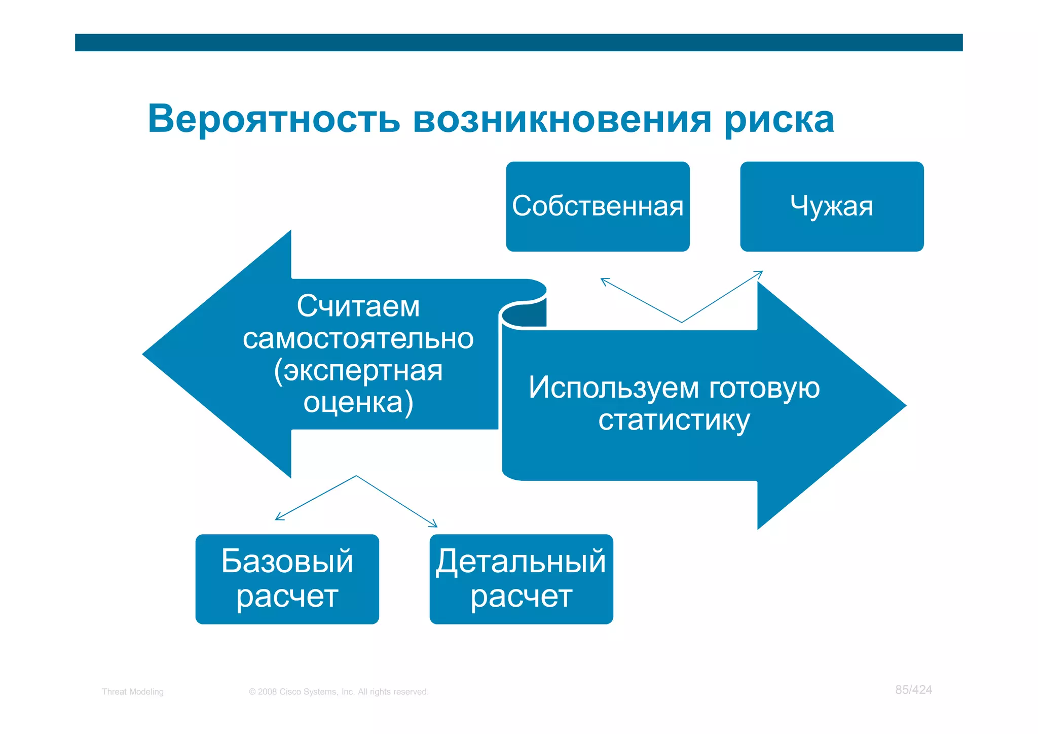 Собственная      Чужая


                       Считаем
                   самостоятельно
                     (экспертная
                       оценка)                                           Используем готовую
                                                                             статистику



                  Базовый                                            Детальный
                   расчет                                              расчет

Threat Modeling    © 2008 Cisco Systems, Inc. All rights reserved.                               85/424
 