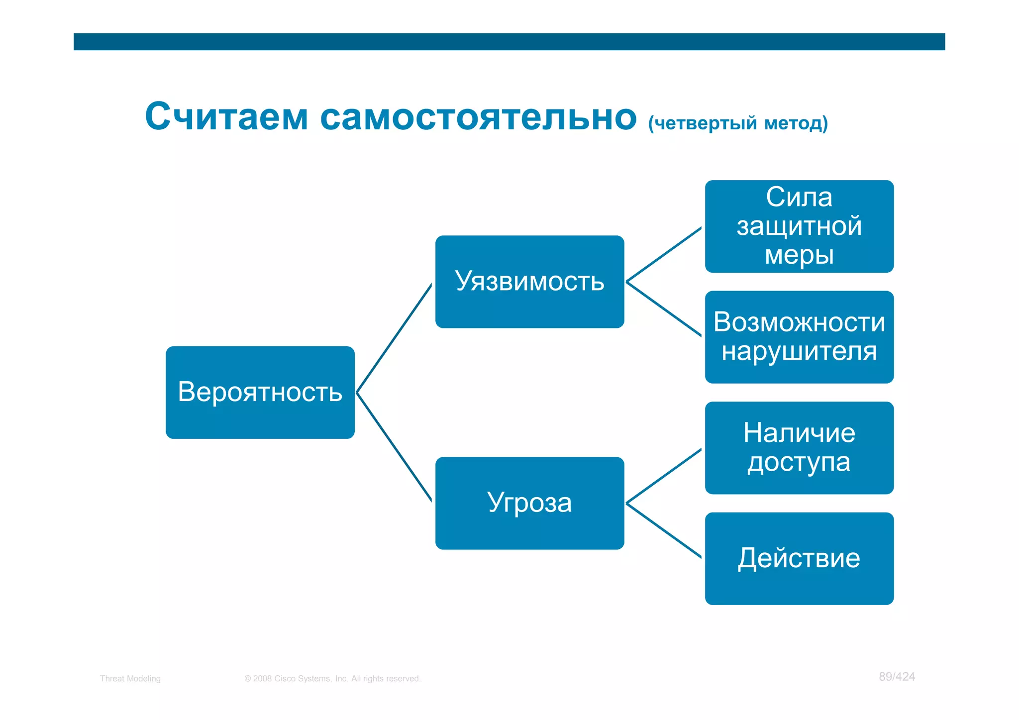 Сила
                                                                                      защитной
                                                                                        меры
                                                                        Уязвимость
                                                                                     Возможности
                                                                                     нарушителя
                  Вероятность
                                                                                      Наличие
                                                                                      доступа
                                                                          Угроза
                                                                                      Действие



Threat Modeling       © 2008 Cisco Systems, Inc. All rights reserved.                            89/424
 