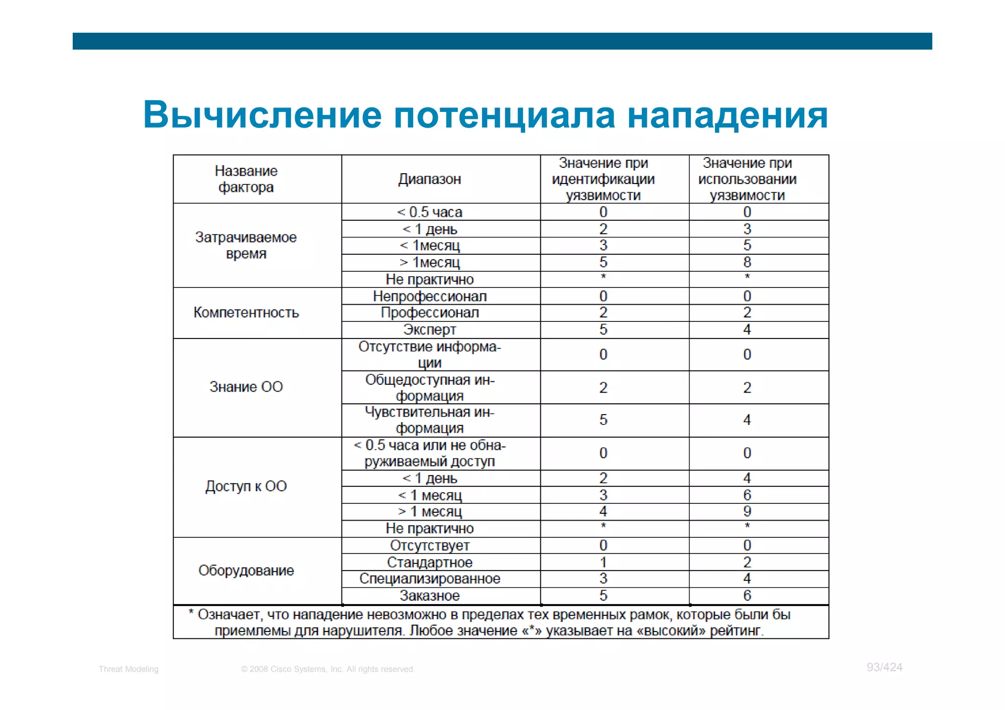 Threat Modeling   © 2008 Cisco Systems, Inc. All rights reserved.   93/424
 