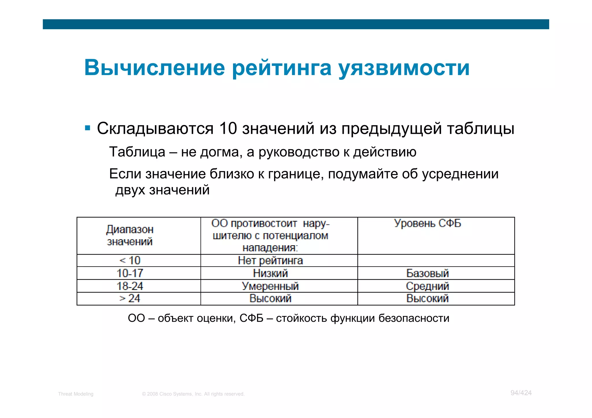 Складываются 10 значений из предыдущей таблицы
                   Таблица – не догма, а руководство к действию
                   Если значение близко к границе, подумайте об усреднении
                    двух значений




                     ОО – объект оценки, СФБ – стойкость функции безопасности




Threat Modeling        © 2008 Cisco Systems, Inc. All rights reserved.          94/424
 