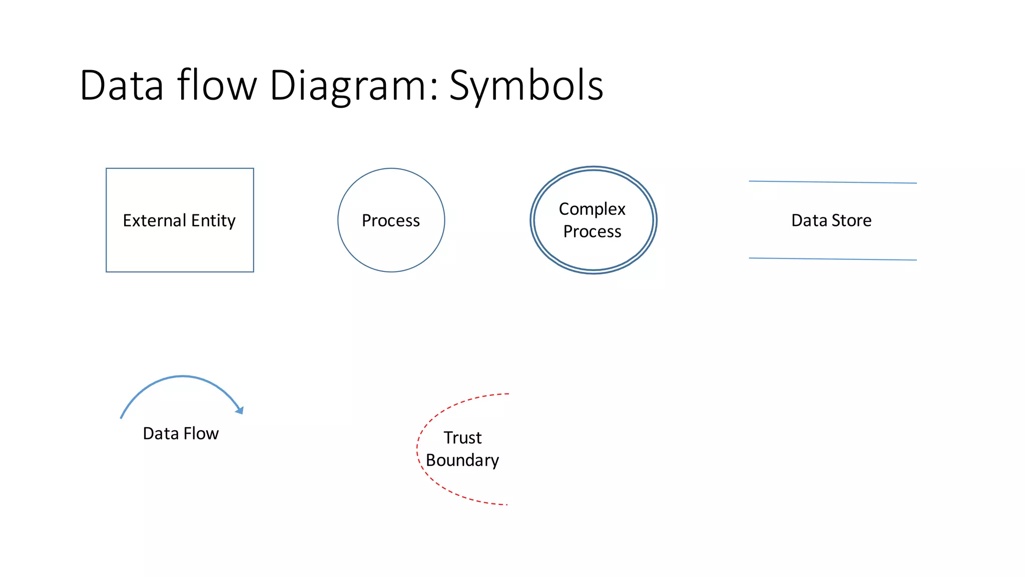 Data	
  flow	
  Diagram:	
  Symbols
External	
  Entity Process
Complex	
  
Process
Data	
  Store
Data	
  Flow Trust	
  
Boundary
 