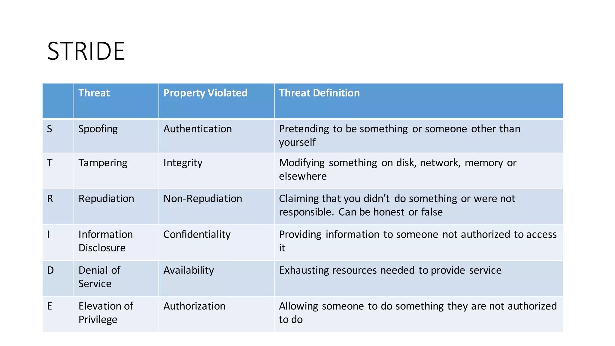 STRIDE
Threat Property	
  Violated Threat	
  Definition
S Spoofing Authentication Pretending	
  to	
  be	
  something or	
  someone	
  other	
  than	
  
yourself
T Tampering Integrity Modifying something	
   on	
  disk,	
  network,	
  memory	
  or	
  
elsewhere
R Repudiation Non-­‐Repudiation Claiming	
  that	
  you	
  didn’t	
   do	
  something or	
  were	
  not	
  
responsible.	
  Can	
  be	
  honest	
  or	
  false
I Information	
  
Disclosure
Confidentiality Providing	
   information	
  to	
  someone	
  not	
  authorized	
  to	
  access
it
D Denial	
  of	
  
Service
Availability Exhausting	
  resources	
  needed	
  to	
  provide	
  service
E Elevation	
  of	
  
Privilege
Authorization Allowing	
  someone	
  to	
  do	
  something	
  they	
  are	
  not	
  authorized	
  
to	
  do
 