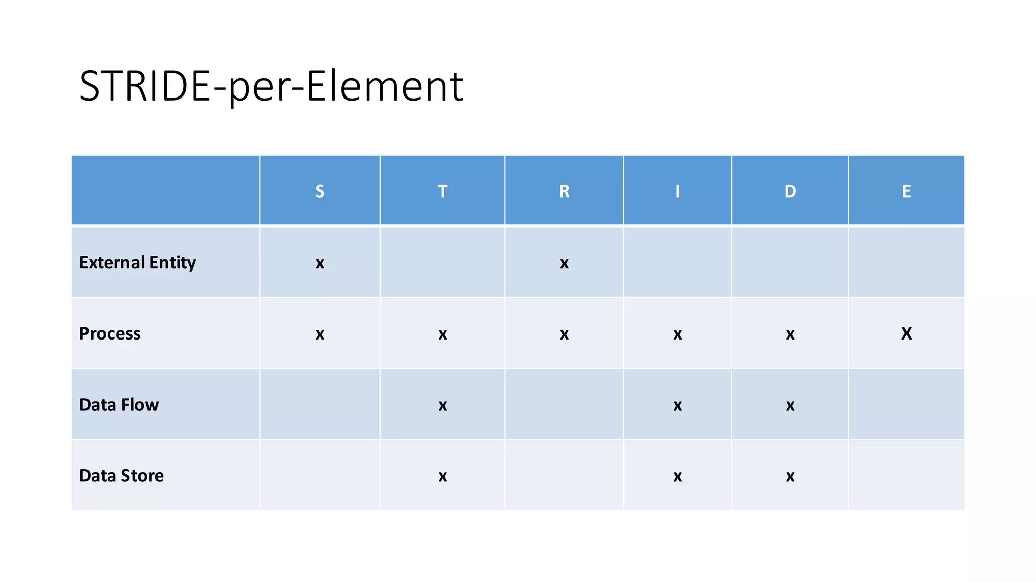 STRIDE-­‐per-­‐Element
S T R I D E
External	
  Entity x x
Process x x x x x X
Data Flow x x x
Data	
  Store x x x
 