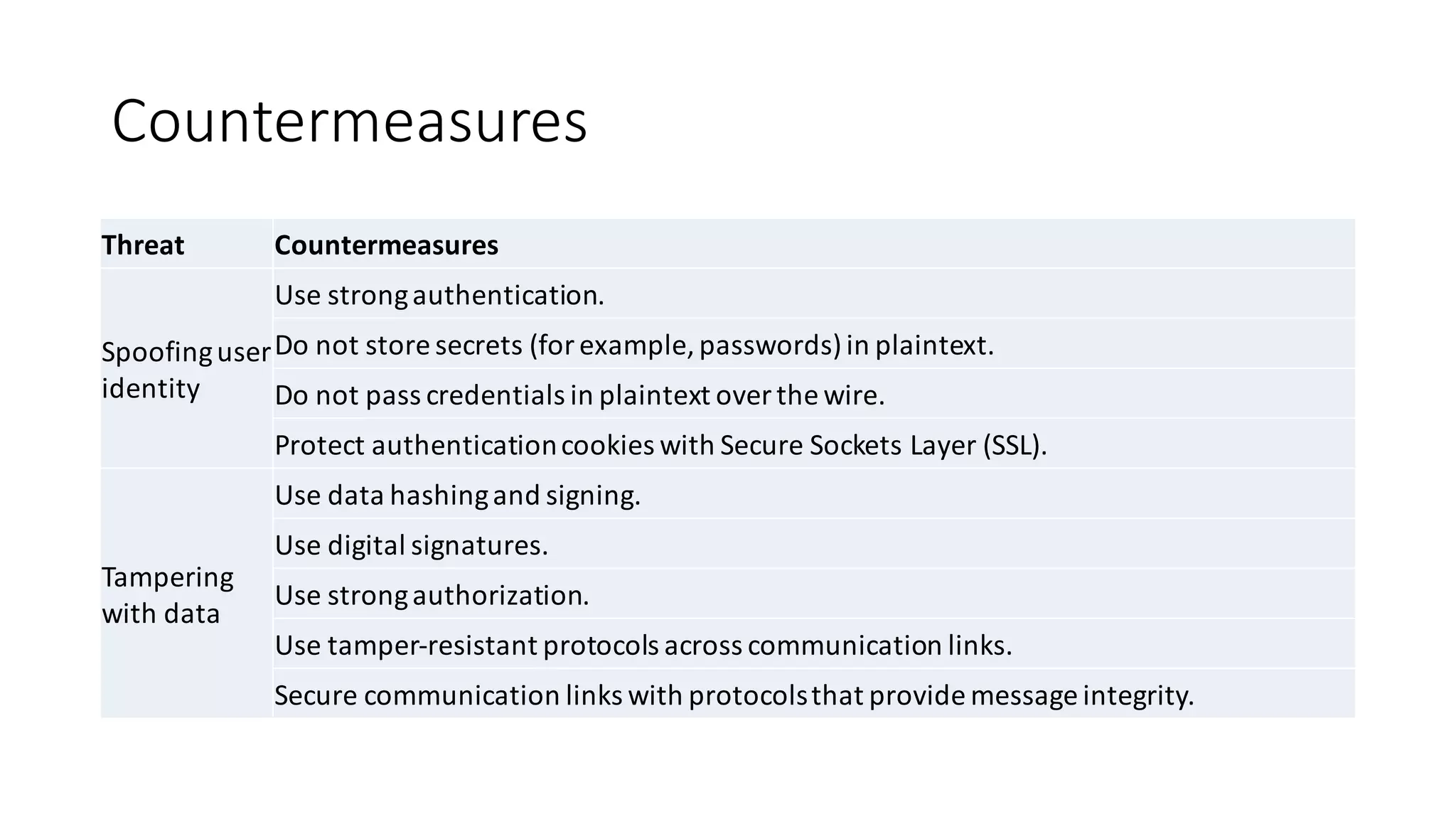 Countermeasures
Threat Countermeasures
Spoofing	
  user	
  
identity
Use	
  strong	
  authentication.
Do	
  not	
  store	
  secrets	
  (for	
  example,	
  passwords)	
  in	
  plaintext.
Do	
  not	
  pass	
  credentials	
  in	
  plaintext	
  over	
  the	
  wire.
Protect	
  authentication	
  cookies	
  with	
  Secure	
  Sockets	
  Layer	
  (SSL).
Tampering	
  
with	
  data
Use	
  data	
  hashing	
  and	
  signing.
Use	
  digital	
  signatures.
Use	
  strong	
  authorization.
Use	
  tamper-­‐resistant	
  protocols	
  across	
  communication	
  links.
Secure	
  communication	
  links	
  with	
  protocols	
  that	
  provide	
  message	
  integrity.
 