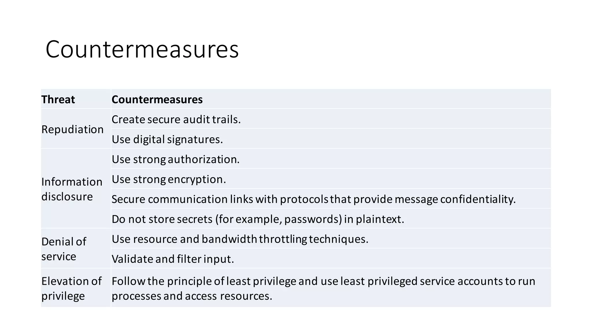 Countermeasures
Threat Countermeasures
Repudiation
Create	
  secure	
  audit	
  trails.
Use	
  digital	
  signatures.
Information	
  
disclosure
Use	
  strong	
  authorization.
Use	
  strong	
  encryption.
Secure	
  communication	
  links	
  with	
  protocols	
  that	
  provide	
  message	
  confidentiality.
Do	
  not	
  store	
  secrets	
  (for	
  example,	
  passwords)	
  in	
  plaintext.
Denial	
  of	
  
service
Use	
  resource	
  and	
  bandwidth	
  throttling	
  techniques.
Validate	
  and	
  filter	
  input.
Elevation	
  of	
  
privilege
Follow	
  the	
  principle	
  of	
  least	
  privilege	
  and	
  use	
  least	
  privileged	
  service	
  accounts	
  to	
  run	
  
processes	
  and	
  access	
  resources.
 